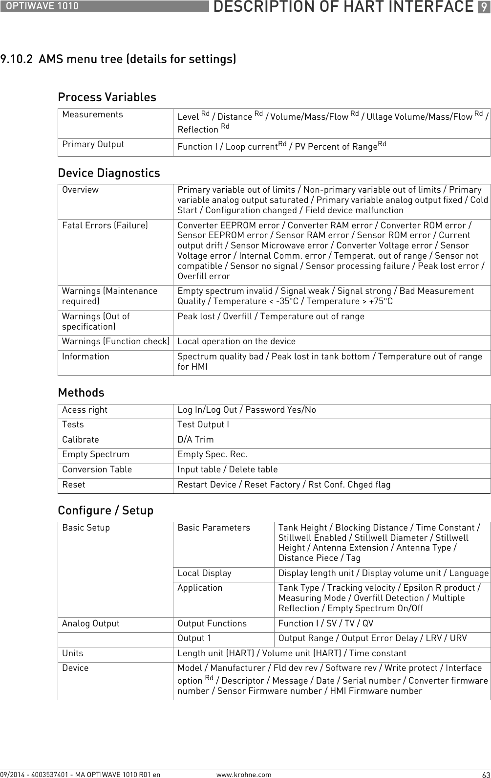  DESCRIPTION OF HART INTERFACE 963OPTIWAVE 1010www.krohne.com09/2014 - 4003537401 - MA OPTIWAVE 1010 R01 en9.10.2  AMS menu tree (details for settings)Process VariablesMeasurements Level Rd / Distance Rd / Volume/Mass/Flow Rd / Ullage Volume/Mass/Flow Rd / Reflection RdPrimary Output Function I / Loop currentRd / PV Percent of RangeRdDevice DiagnosticsOverview Primary variable out of limits / Non-primary variable out of limits / Primary variable analog output saturated / Primary variable analog output fixed / Cold Start / Configuration changed / Field device malfunctionFatal Errors (Failure) Converter EEPROM error / Converter RAM error / Converter ROM error / Sensor EEPROM error / Sensor RAM error / Sensor ROM error / Current output drift / Sensor Microwave error / Converter Voltage error / Sensor Voltage error / Internal Comm. error / Temperat. out of range / Sensor not compatible / Sensor no signal / Sensor processing failure / Peak lost error / Overfill errorWarnings (Maintenance required)Empty spectrum invalid / Signal weak / Signal strong / Bad Measurement Quality / Temperature &lt; -35°C / Temperature &gt; +75°CWarnings (Out of specification)Peak lost / Overfill / Temperature out of rangeWarnings (Function check) Local operation on the deviceInformation Spectrum quality bad / Peak lost in tank bottom / Temperature out of range for HMIMethodsAcess right Log In/Log Out / Password Yes/NoTests Test Output ICalibrate D/A TrimEmpty Spectrum Empty Spec. Rec.Conversion Table Input table / Delete tableReset Restart Device / Reset Factory / Rst Conf. Chged flagConfigure / SetupBasic Setup Basic Parameters Tank Height / Blocking Distance / Time Constant / Stillwell Enabled / Stillwell Diameter / Stillwell Height / Antenna Extension / Antenna Type / Distance Piece / TagLocal Display Display length unit / Display volume unit / LanguageApplication Tank Type / Tracking velocity / Epsilon R product / Measuring Mode / Overfill Detection / Multiple Reflection / Empty Spectrum On/OffAnalog Output Output Functions Function I / SV / TV / QVOutput 1 Output Range / Output Error Delay / LRV / URVUnits Length unit (HART) / Volume unit (HART) / Time constantDevice Model / Manufacturer / Fld dev rev / Software rev / Write protect / Interface option Rd / Descriptor / Message / Date / Serial number / Converter firmware number / Sensor Firmware number / HMI Firmware number