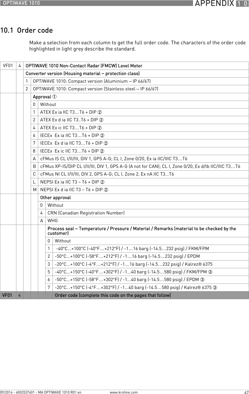  APPENDIX 1067OPTIWAVE 1010www.krohne.com09/2014 - 4003537401 - MA OPTIWAVE 1010 R01 en10.1  Order codeMake a selection from each column to get the full order code. The characters of the order code highlighted in light grey describe the standard.VF01 4OPTIWAVE 1010 Non-Contact Radar (FMCW) Level MeterConverter version (Housing material – protection class)1OPTIWAVE 1010: Compact version (Aluminium – IP 66/67)2OPTIWAVE 1010: Compact version (Stainless steel – IP 66/67)Approval 10Without1ATEX Ex ia IIC T3…T6 + DIP 22ATEX Ex d ia IIC T3..T6 + DIP 24ATEX Ex ic IIC T3…T6 + DIP 26IECEx  Ex ia IIC T3…T6 + DIP 27IECEx  Ex d ia IIC T3…T6 + DIP 28IECEx  Ex ic IIC T3…T6 + DIP 2AcFMus IS CL I/II/III, DIV 1, GPS A-G; CL I, Zone 0/20, Ex ia IIC/IIIC T3…T6BcFMus XP-IS/DIP CL I/II/III, DIV 1, GPS A-G (A not for CAN); CL I, Zone 0/20, Ex d/tb IIC/IIIC T3…T6CcFMus NI CL I/II/III, DIV 2, GPS A-G; CL I, Zone 2, Ex nA IIC T3...T6LNEPSI Ex ia IIC T3 ~ T6 + DIP 2MNEPSI Ex d ia IIC T3 ~ T6 + DIP 2Other approval0Without4CRN (Canadian Registration Number)AWHGProcess seal – Temperature / Pressure / Material / Remarks (material to be checked by the customer)0 Without1 -40°C...+100°C (-40°F…+212°F) / -1…16 barg (-14.5…232 psig) / FKM/FPM2-50°C...+100°C (-58°F…+212°F) / -1…16 barg (-14.5…232 psig) / EPDM3-20°C...+100°C (-4°F…+212°F) / -1…16 barg (-14.5…232 psig) / Kalrez® 63755-40°C...+150°C (-40°F…+302°F) / -1...40 barg (-14.5…580 psig) / FKM/FPM 36-50°C...+150°C (-58°F…+302°F) / -1...40 barg (-14.5…580 psig) / EPDM 37-20°C...+150°C (-4°F…+302°F) / -1...40 barg (-14.5…580 psig) / Kalrez® 6375 3VF01 4Order code (complete this code on the pages that follow)