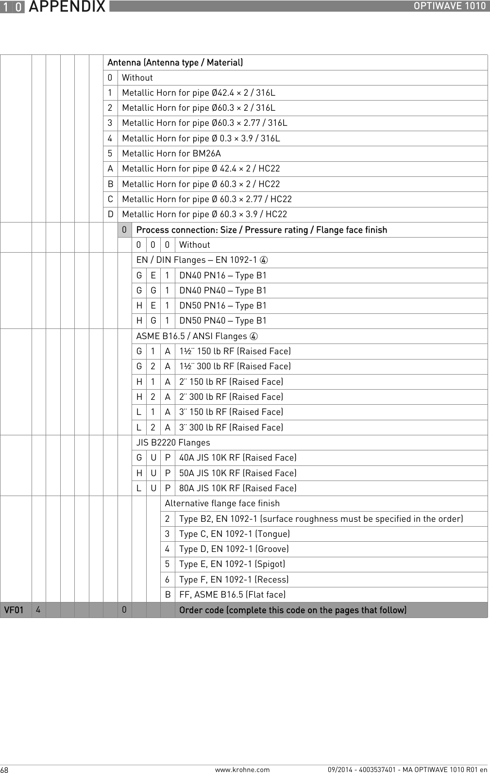 10 APPENDIX 68 OPTIWAVE 1010www.krohne.com 09/2014 - 4003537401 - MA OPTIWAVE 1010 R01 enAntenna (Antenna type / Material)0Without1Metallic Horn for pipe Ø42.4 × 2 / 316L2Metallic Horn for pipe Ø60.3 × 2 / 316L3Metallic Horn for pipe Ø60.3 × 2.77 / 316L4Metallic Horn for pipe Ø 0.3 × 3.9 / 316L5Metallic Horn for BM26AAMetallic Horn for pipe Ø 42.4 × 2 / HC22BMetallic Horn for pipe Ø 60.3 × 2 / HC22CMetallic Horn for pipe Ø 60.3 × 2.77 / HC22DMetallic Horn for pipe Ø 60.3 × 3.9 / HC220Process connection: Size / Pressure rating / Flange face finish000WithoutEN / DIN Flanges – EN 1092-1 4G E 1 DN40 PN16 – Type B1G G 1 DN40 PN40 – Type B1H E 1 DN50 PN16 – Type B1H G 1 DN50 PN40 – Type B1ASME B16.5 / ANSI Flanges 4G 1 A 1½¨ 150 lb RF (Raised Face)G 2 A 1½¨ 300 lb RF (Raised Face)H 1 A 2¨ 150 lb RF (Raised Face)H 2 A 2¨ 300 lb RF (Raised Face)L 1 A 3¨ 150 lb RF (Raised Face)L 2 A 3¨ 300 lb RF (Raised Face)JIS B2220 FlangesG U P 40A JIS 10K RF (Raised Face)H U P 50A JIS 10K RF (Raised Face)L U P 80A JIS 10K RF (Raised Face)Alternative flange face finish2Type B2, EN 1092-1 (surface roughness must be specified in the order)3Type C, EN 1092-1 (Tongue)4Type D, EN 1092-1 (Groove)5Type E, EN 1092-1 (Spigot)6Type F, EN 1092-1 (Recess)BFF, ASME B16.5 (Flat face)VF01 4 0 Order code (complete this code on the pages that follow)