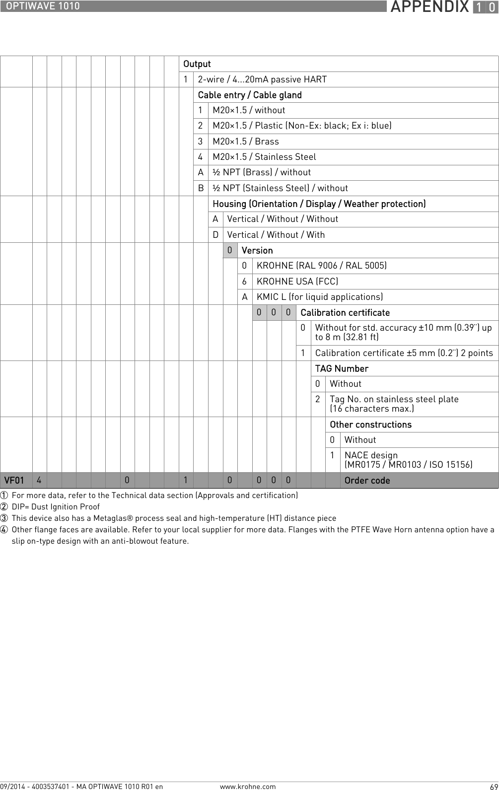  APPENDIX 1069OPTIWAVE 1010www.krohne.com09/2014 - 4003537401 - MA OPTIWAVE 1010 R01 enOutput12-wire / 4...20mA passive HARTCable entry / Cable gland1M20×1.5 / without2M20×1.5 / Plastic (Non-Ex: black; Ex i: blue)3M20×1.5 / Brass4M20×1.5 / Stainless Steel A½NPT (Brass) / withoutB½NPT (Stainless Steel) / withoutHousing (Orientation / Display / Weather protection)AVertical / Without / WithoutDVertical / Without / With0Version0KROHNE (RAL 9006 / RAL 5005)6KROHNE USA (FCC)AKMIC L (for liquid applications)000Calibration certificate0Without for std. accuracy ±10 mm (0.39¨) up to 8 m (32.81 ft)1Calibration certificate ±5mm (0.2¨) 2 pointsTAG Number0Without2Tag No. on stainless steel plate (16 characters max.)Other constructions0Without1NACE design (MR0175 / MR0103 / ISO 15156)VF01 4 0 1 0 0 0 0 Order code1For more data, refer to the Technical data section (Approvals and certification)2DIP= Dust Ignition Proof3This device also has a Metaglas® process seal and high-temperature (HT) distance piece4Other flange faces are available. Refer to your local supplier for more data. Flanges with the PTFE Wave Horn antenna option have a slip on-type design with an anti-blowout feature.