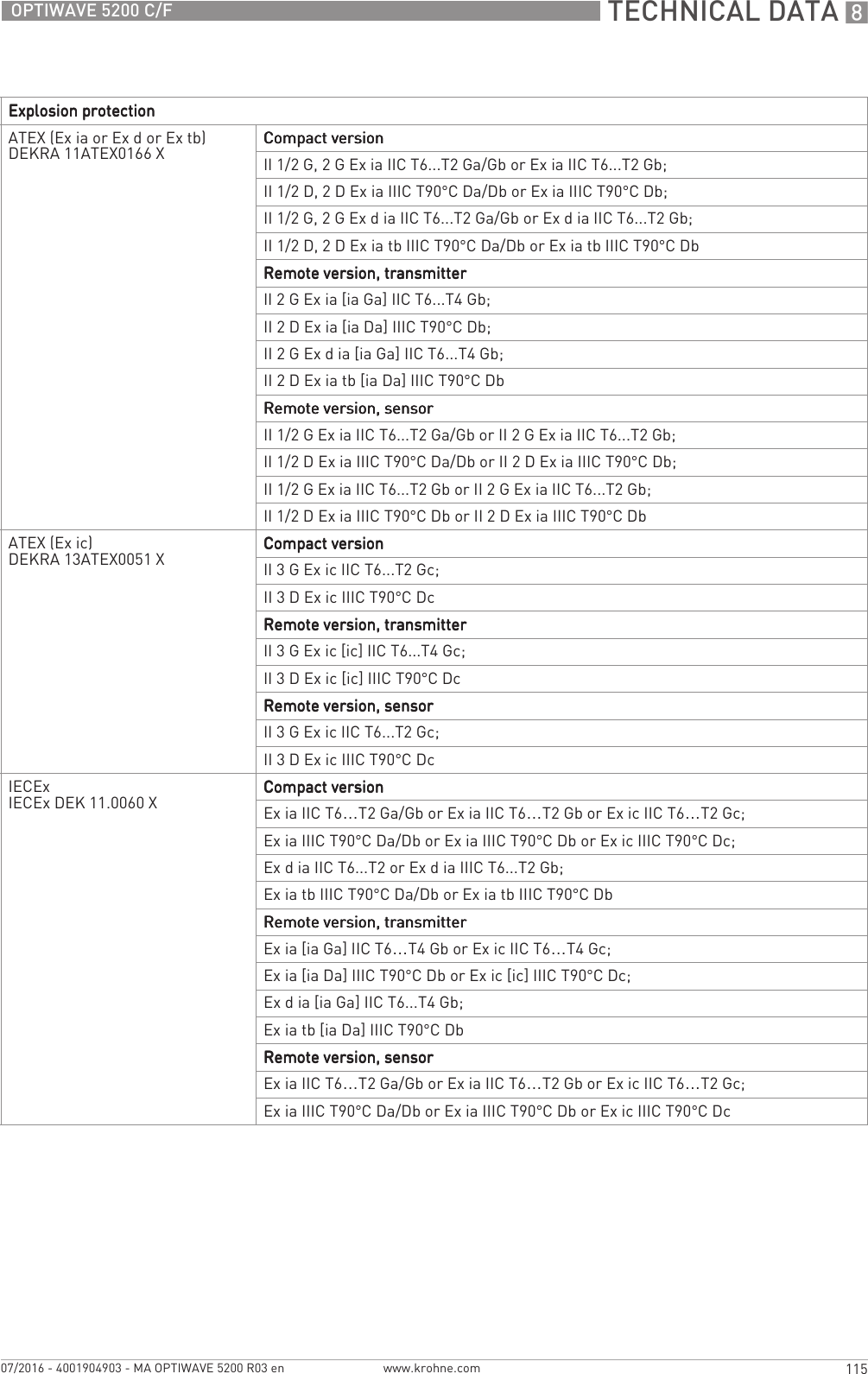  TECHNICAL DATA 8115OPTIWAVE 5200 C/Fwww.krohne.com07/2016 - 4001904903 - MA OPTIWAVE 5200 R03 enExplosion protectionExplosion protectionExplosion protectionExplosion protectionATEX (Ex ia or Ex d or Ex tb)DEKRA 11ATEX0166 X Compact versionCompact versionCompact versionCompact versionII 1/2 G, 2 G Ex ia IIC T6...T2 Ga/Gb or Ex ia IIC T6...T2 Gb;II 1/2 D, 2 D Ex ia IIIC T90°C Da/Db or Ex ia IIIC T90°C Db;II 1/2 G, 2 G Ex d ia IIC T6...T2 Ga/Gb or Ex d ia IIC T6...T2 Gb;II 1/2 D, 2 D Ex ia tb IIIC T90°C Da/Db or Ex ia tb IIIC T90°C DbRemote version, transmitterRemote version, transmitterRemote version, transmitterRemote version, transmitterII 2 G Ex ia [ia Ga] IIC T6...T4 Gb;II 2 D Ex ia [ia Da] IIIC T90°C Db;II 2 G Ex d ia [ia Ga] IIC T6...T4 Gb;II 2 D Ex ia tb [ia Da] IIIC T90°C DbRemote version, sensorRemote version, sensorRemote version, sensorRemote version, sensorII 1/2 G Ex ia IIC T6...T2 Ga/Gb or II 2 G Ex ia IIC T6...T2 Gb;II 1/2 D Ex ia IIIC T90°C Da/Db or II 2 D Ex ia IIIC T90°C Db;II 1/2 G Ex ia IIC T6...T2 Gb or II 2 G Ex ia IIC T6...T2 Gb;II 1/2 D Ex ia IIIC T90°C Db or II 2 D Ex ia IIIC T90°C DbATEX (Ex ic)DEKRA 13ATEX0051 X Compact versionCompact versionCompact versionCompact versionII 3 G Ex ic IIC T6...T2 Gc;II 3 D Ex ic IIIC T90°C DcRemote version, transmitterRemote version, transmitterRemote version, transmitterRemote version, transmitterII 3 G Ex ic [ic] IIC T6...T4 Gc;II 3 D Ex ic [ic] IIIC T90°C DcRemote version, sensorRemote version, sensorRemote version, sensorRemote version, sensorII 3 G Ex ic IIC T6...T2 Gc;II 3 D Ex ic IIIC T90°C DcIECExIECEx DEK 11.0060 X Compact versionCompact versionCompact versionCompact versionEx ia IIC T6…T2 Ga/Gb or Ex ia IIC T6…T2 Gb or Ex ic IIC T6…T2 Gc;Ex ia IIIC T90°C Da/Db or Ex ia IIIC T90°C Db or Ex ic IIIC T90°C Dc;Ex d ia IIC T6...T2 or Ex d ia IIIC T6...T2 Gb;Ex ia tb IIIC T90°C Da/Db or Ex ia tb IIIC T90°C DbRemote version, transmitterRemote version, transmitterRemote version, transmitterRemote version, transmitterEx ia [ia Ga] IIC T6…T4 Gb or Ex ic IIC T6…T4 Gc;Ex ia [ia Da] IIIC T90°C Db or Ex ic [ic] IIIC T90°C Dc;Ex d ia [ia Ga] IIC T6...T4 Gb;Ex ia tb [ia Da] IIIC T90°C DbRemote version, sensorRemote version, sensorRemote version, sensorRemote version, sensorEx ia IIC T6…T2 Ga/Gb or Ex ia IIC T6…T2 Gb or Ex ic IIC T6…T2 Gc;Ex ia IIIC T90°C Da/Db or Ex ia IIIC T90°C Db or Ex ic IIIC T90°C Dc