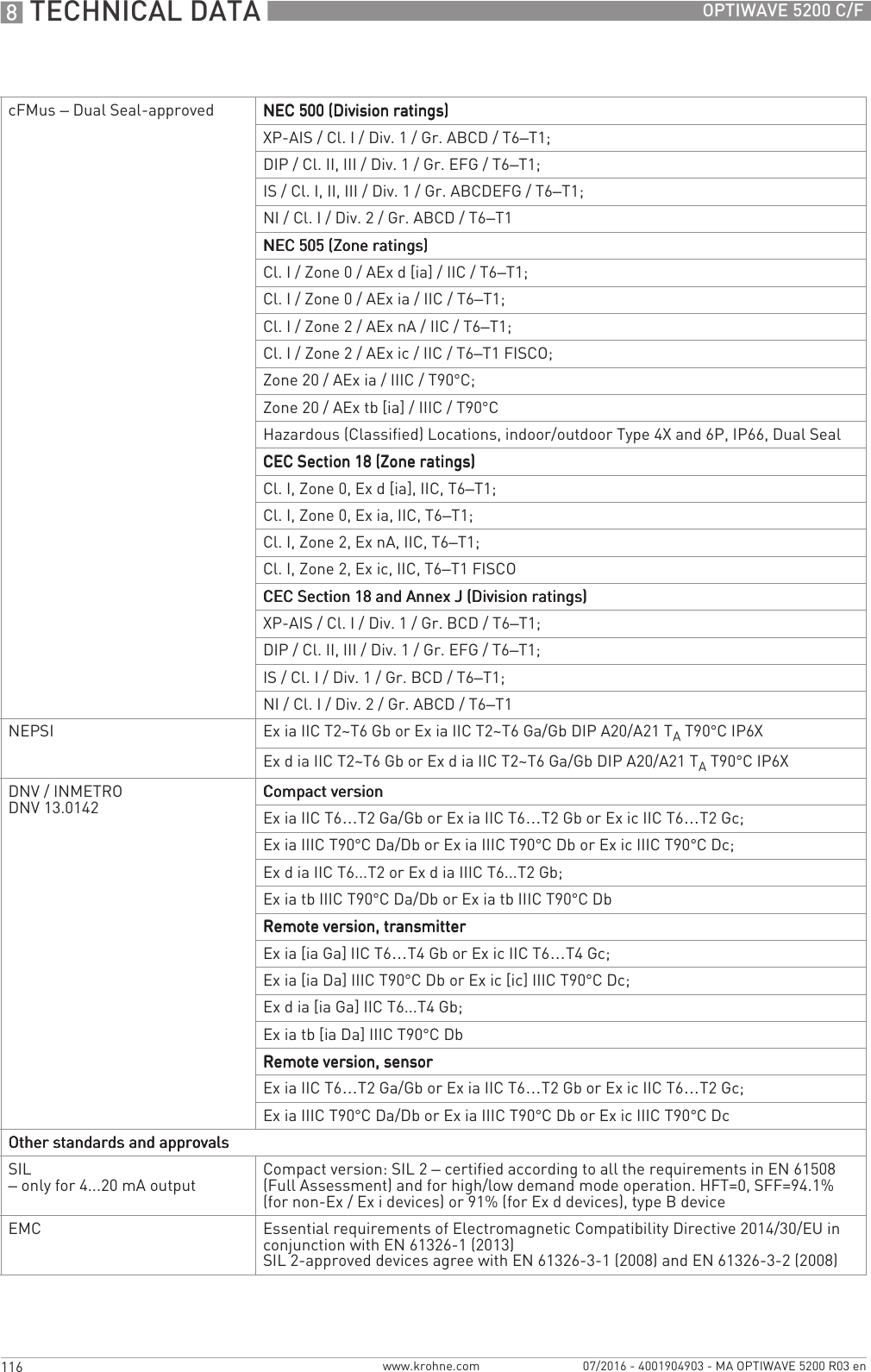 8 TECHNICAL DATA 116 OPTIWAVE 5200 C/Fwww.krohne.com 07/2016 - 4001904903 - MA OPTIWAVE 5200 R03 encFMus – Dual Seal-approved NEC 500 (Division ratings)NEC 500 (Division ratings)NEC 500 (Division ratings)NEC 500 (Division ratings)XP-AIS / Cl. I / Div. 1 / Gr. ABCD / T6–T1;DIP / Cl. II, III / Div. 1 / Gr. EFG / T6–T1;IS / Cl. I, II, III / Div. 1 / Gr. ABCDEFG / T6–T1;NI / Cl. I / Div. 2 / Gr. ABCD / T6–T1NEC 505 (Zone ratings)NEC 505 (Zone ratings)NEC 505 (Zone ratings)NEC 505 (Zone ratings)Cl. I / Zone 0 / AEx d [ia] / IIC / T6–T1;Cl. I / Zone 0 / AEx ia / IIC / T6–T1;Cl. I / Zone 2 / AEx nA / IIC / T6–T1;Cl. I / Zone 2 / AEx ic / IIC / T6–T1 FISCO;Zone 20 / AEx ia / IIIC / T90°C;Zone 20 / AEx tb [ia] / IIIC / T90°CHazardous (Classified) Locations, indoor/outdoor Type 4X and 6P, IP66, Dual SealCEC Section 18 (Zone ratings)CEC Section 18 (Zone ratings)CEC Section 18 (Zone ratings)CEC Section 18 (Zone ratings)Cl. I, Zone 0, Ex d [ia], IIC, T6–T1;Cl. I, Zone 0, Ex ia, IIC, T6–T1;Cl. I, Zone 2, Ex nA, IIC, T6–T1;Cl. I, Zone 2, Ex ic, IIC, T6–T1 FISCOCEC Section 18 and Annex J (Division ratings)CEC Section 18 and Annex J (Division ratings)CEC Section 18 and Annex J (Division ratings)CEC Section 18 and Annex J (Division ratings)XP-AIS / Cl. I / Div. 1 / Gr. BCD / T6–T1;DIP / Cl. II, III / Div. 1 / Gr. EFG / T6–T1;IS/ Cl.I/ Div.1/ Gr.BCD/ T6–T1;NI / Cl. I / Div. 2 / Gr. ABCD / T6–T1NEPSI Ex ia IIC T2~T6 Gb or Ex ia IIC T2~T6 Ga/Gb DIP A20/A21 TA T90°C IP6XEx d ia IIC T2~T6 Gb or Ex d ia IIC T2~T6 Ga/Gb DIP A20/A21 TA T90°C IP6XDNV / INMETRODNV 13.0142 Compact versionCompact versionCompact versionCompact versionEx ia IIC T6…T2 Ga/Gb or Ex ia IIC T6…T2 Gb or Ex ic IIC T6…T2 Gc;Ex ia IIIC T90°C Da/Db or Ex ia IIIC T90°C Db or Ex ic IIIC T90°C Dc;Ex d ia IIC T6...T2 or Ex d ia IIIC T6...T2 Gb;Ex ia tb IIIC T90°C Da/Db or Ex ia tb IIIC T90°C DbRemote version, transmitterRemote version, transmitterRemote version, transmitterRemote version, transmitterEx ia [ia Ga] IIC T6…T4 Gb or Ex ic IIC T6…T4 Gc;Ex ia [ia Da] IIIC T90°C Db or Ex ic [ic] IIIC T90°C Dc;Ex d ia [ia Ga] IIC T6...T4 Gb;Ex ia tb [ia Da] IIIC T90°C DbRemote version, sensorRemote version, sensorRemote version, sensorRemote version, sensorEx ia IIC T6…T2 Ga/Gb or Ex ia IIC T6…T2 Gb or Ex ic IIC T6…T2 Gc;Ex ia IIIC T90°C Da/Db or Ex ia IIIC T90°C Db or Ex ic IIIC T90°C DcOther standards and approvalsOther standards and approvalsOther standards and approvalsOther standards and approvalsSIL– only for 4...20 mA output Compact version: SIL 2 – certified according to all the requirements in EN 61508 (Full Assessment) and for high/low demand mode operation. HFT=0, SFF=94.1% (for non-Ex / Ex i devices) or 91% (for Ex d devices), type B deviceEMC Essential requirements of Electromagnetic Compatibility Directive 2014/30/EU in conjunction with EN 61326-1 (2013)SIL 2-approved devices agree with EN 61326-3-1 (2008) and EN 61326-3-2 (2008)