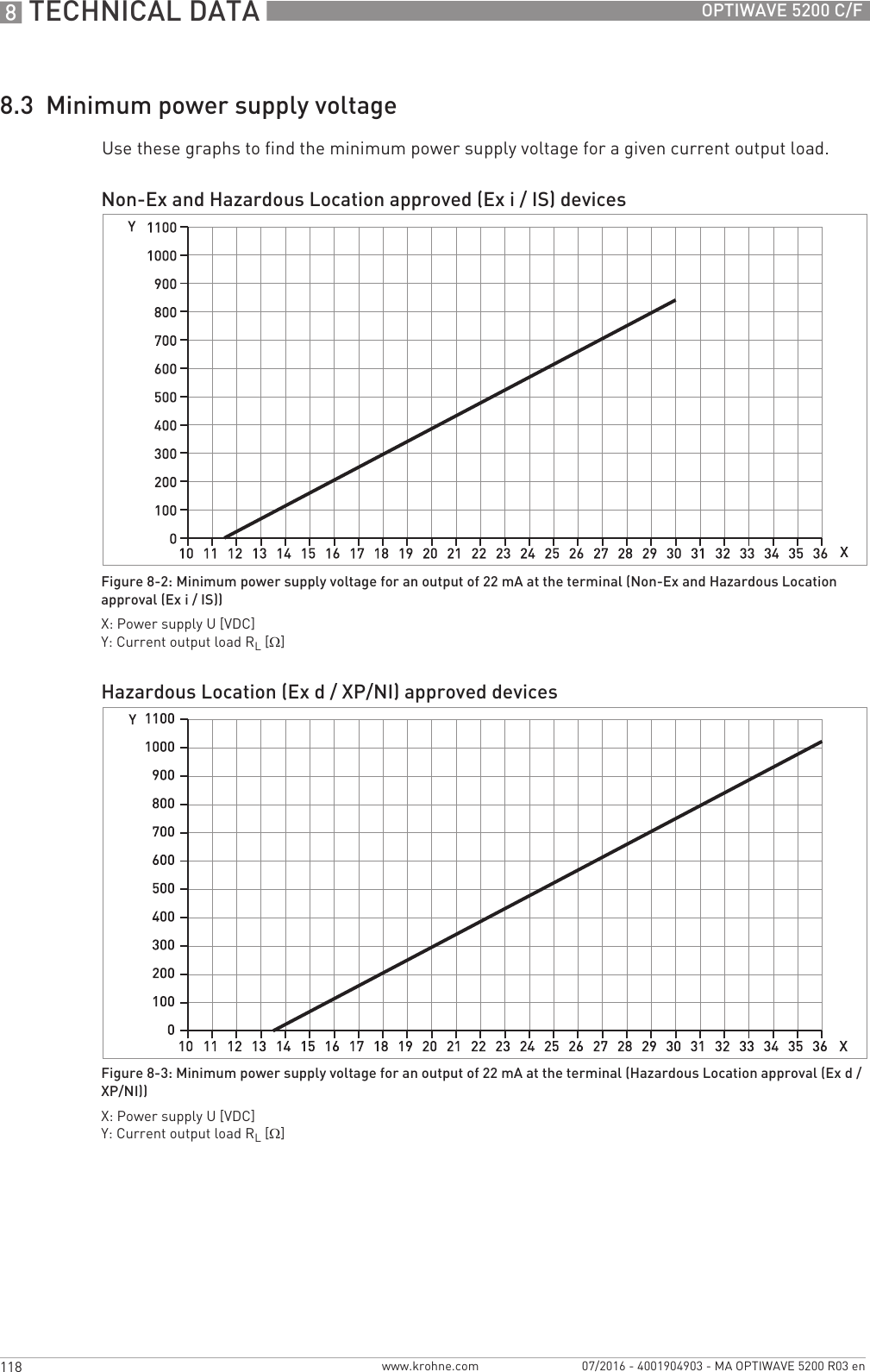 8 TECHNICAL DATA 118 OPTIWAVE 5200 C/Fwww.krohne.com 07/2016 - 4001904903 - MA OPTIWAVE 5200 R03 en8.3  Minimum power supply voltageUse these graphs to find the minimum power supply voltage for a given current output load.Non-Ex and Hazardous Location approved (Ex i / IS) devicesFigure 8-2: Minimum power supply voltage for an output of 22 mA at the terminal (Non-Ex and Hazardous Location approval (Ex i / IS))X: Power supply U [VDC]Y: Current output load RL [Ω]Hazardous Location (Ex d / XP/NI) approved devicesFigure 8-3: Minimum power supply voltage for an output of 22 mA at the terminal (Hazardous Location approval (Ex d / XP/NI))X: Power supply U [VDC]Y: Current output load RL [Ω]