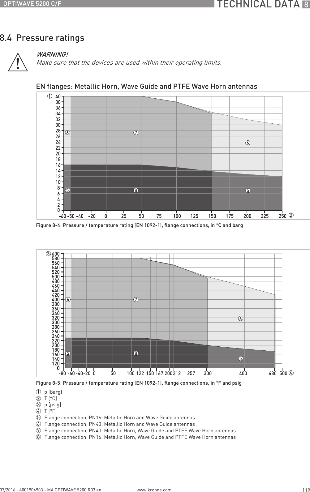 TECHNICAL DATA 8119OPTIWAVE 5200 C/Fwww.krohne.com07/2016 - 4001904903 - MA OPTIWAVE 5200 R03 en8.4  Pressure ratingsWARNING!Make sure that the devices are used within their operating limits.EN flanges: Metallic Horn, Wave Guide and PTFE Wave Horn antennasFigure 8-4: Pressure / temperature rating (EN 1092-1), flange connections, in °C and bargFigure 8-5: Pressure / temperature rating (EN 1092-1), flange connections, in °F and psig1  p [barg]2  T [°C]3  p [psig]4  T [°F]5  Flange connection, PN16: Metallic Horn and Wave Guide antennas6  Flange connection, PN40: Metallic Horn and Wave Guide antennas7  Flange connection, PN40: Metallic Horn, Wave Guide and PTFE Wave Horn antennas8  Flange connection, PN16: Metallic Horn, Wave Guide and PTFE Wave Horn antennas-80 -60 -40-20 050100 122 150 167 200 212 257 300 400 480 500