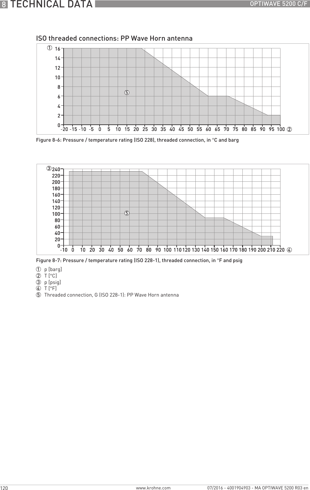 8 TECHNICAL DATA 120 OPTIWAVE 5200 C/Fwww.krohne.com 07/2016 - 4001904903 - MA OPTIWAVE 5200 R03 enISO threaded connections: PP Wave Horn antennaFigure 8-6: Pressure / temperature rating (ISO 228), threaded connection, in °C and bargFigure 8-7: Pressure / temperature rating (ISO 228-1), threaded connection, in °F and psig1  p [barg]2  T [°C]3  p [psig]4  T [°F]5  Threaded connection, G (ISO 228-1): PP Wave Horn antenna