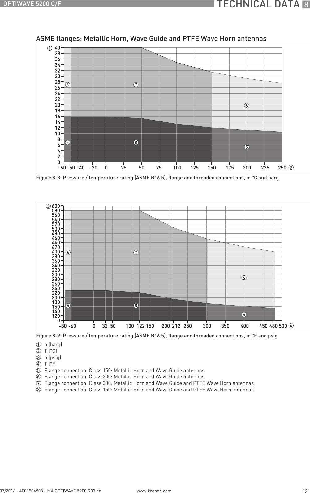  TECHNICAL DATA 8121OPTIWAVE 5200 C/Fwww.krohne.com07/2016 - 4001904903 - MA OPTIWAVE 5200 R03 enASME flanges: Metallic Horn, Wave Guide and PTFE Wave Horn antennasFigure 8-8: Pressure / temperature rating (ASME B16.5), flange and threaded connections, in °C and bargFigure 8-9: Pressure / temperature rating (ASME B16.5), flange and threaded connections, in °F and psig1  p [barg]2  T [°C]3  p [psig]4  T [°F]5  Flange connection, Class 150: Metallic Horn and Wave Guide antennas6  Flange connection, Class 300: Metallic Horn and Wave Guide antennas7  Flange connection, Class 300: Metallic Horn and Wave Guide and PTFE Wave Horn antennas8  Flange connection, Class 150: Metallic Horn and Wave Guide and PTFE Wave Horn antennas