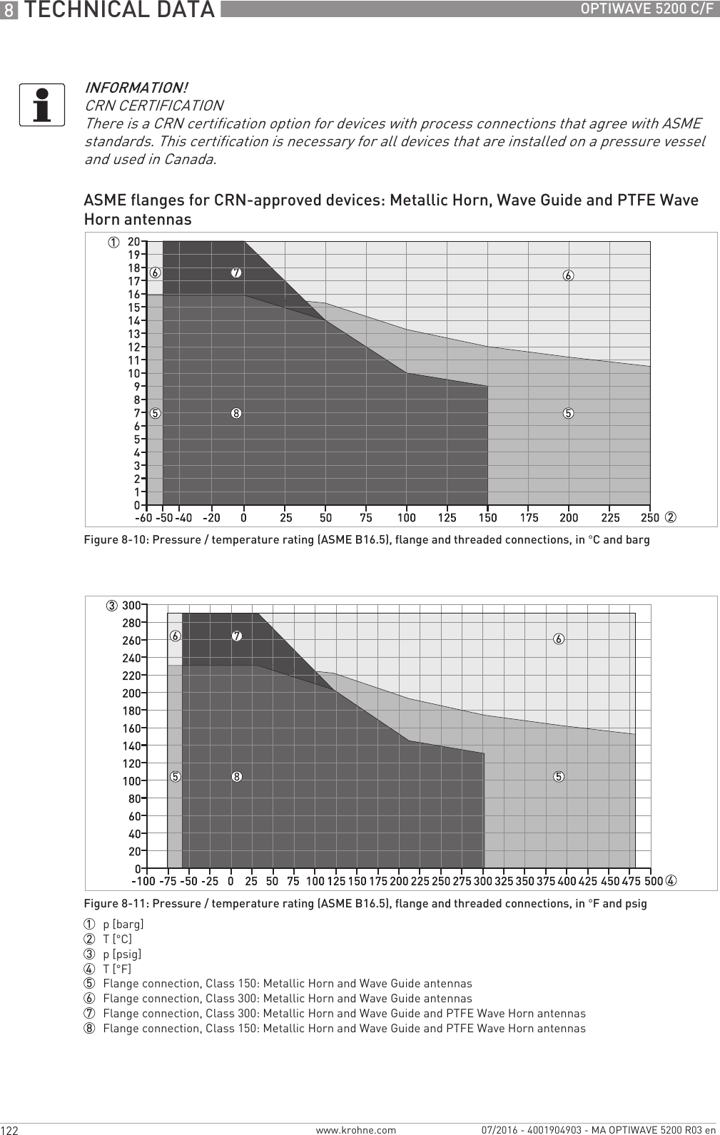 8 TECHNICAL DATA 122 OPTIWAVE 5200 C/Fwww.krohne.com 07/2016 - 4001904903 - MA OPTIWAVE 5200 R03 enINFORMATION!CRN CERTIFICATIONThere is a CRN certification option for devices with process connections that agree with ASME standards. This certification is necessary for all devices that are installed on a pressure vessel and used in Canada.ASME flanges for CRN-approved devices: Metallic Horn, Wave Guide and PTFE Wave Horn antennasFigure 8-10: Pressure / temperature rating (ASME B16.5), flange and threaded connections, in °C and bargFigure 8-11: Pressure / temperature rating (ASME B16.5), flange and threaded connections, in °F and psig1  p [barg]2  T [°C]3  p [psig]4  T [°F]5  Flange connection, Class 150: Metallic Horn and Wave Guide antennas6  Flange connection, Class 300: Metallic Horn and Wave Guide antennas7  Flange connection, Class 300: Metallic Horn and Wave Guide and PTFE Wave Horn antennas8  Flange connection, Class 150: Metallic Horn and Wave Guide and PTFE Wave Horn antennas