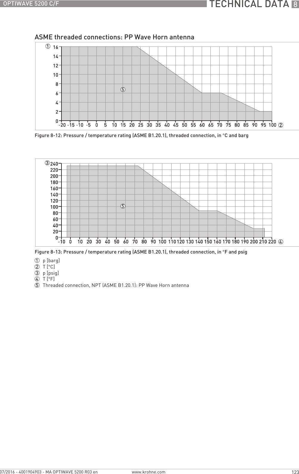  TECHNICAL DATA 8123OPTIWAVE 5200 C/Fwww.krohne.com07/2016 - 4001904903 - MA OPTIWAVE 5200 R03 enASME threaded connections: PP Wave Horn antennaFigure 8-12: Pressure / temperature rating (ASME B1.20.1), threaded connection, in °C and bargFigure 8-13: Pressure / temperature rating (ASME B1.20.1), threaded connection, in °F and psig1  p [barg]2  T [°C]3  p [psig]4  T [°F]5  Threaded connection, NPT (ASME B1.20.1): PP Wave Horn antenna