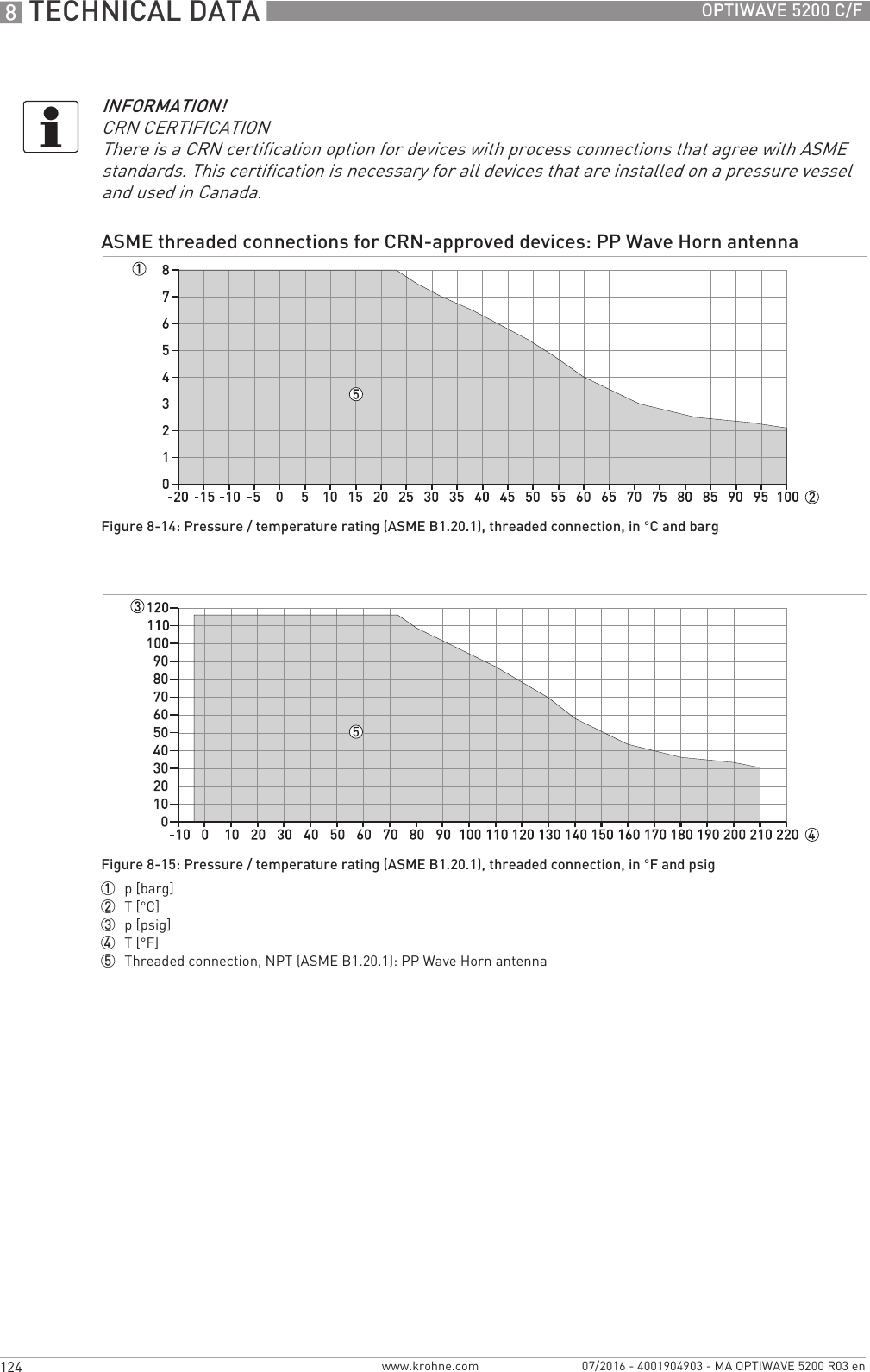 8 TECHNICAL DATA 124 OPTIWAVE 5200 C/Fwww.krohne.com 07/2016 - 4001904903 - MA OPTIWAVE 5200 R03 enINFORMATION!CRN CERTIFICATIONThere is a CRN certification option for devices with process connections that agree with ASME standards. This certification is necessary for all devices that are installed on a pressure vessel and used in Canada.ASME threaded connections for CRN-approved devices: PP Wave Horn antennaFigure 8-14: Pressure / temperature rating (ASME B1.20.1), threaded connection, in °C and bargFigure 8-15: Pressure / temperature rating (ASME B1.20.1), threaded connection, in °F and psig1  p [barg]2  T [°C]3  p [psig]4  T [°F]5  Threaded connection, NPT (ASME B1.20.1): PP Wave Horn antenna