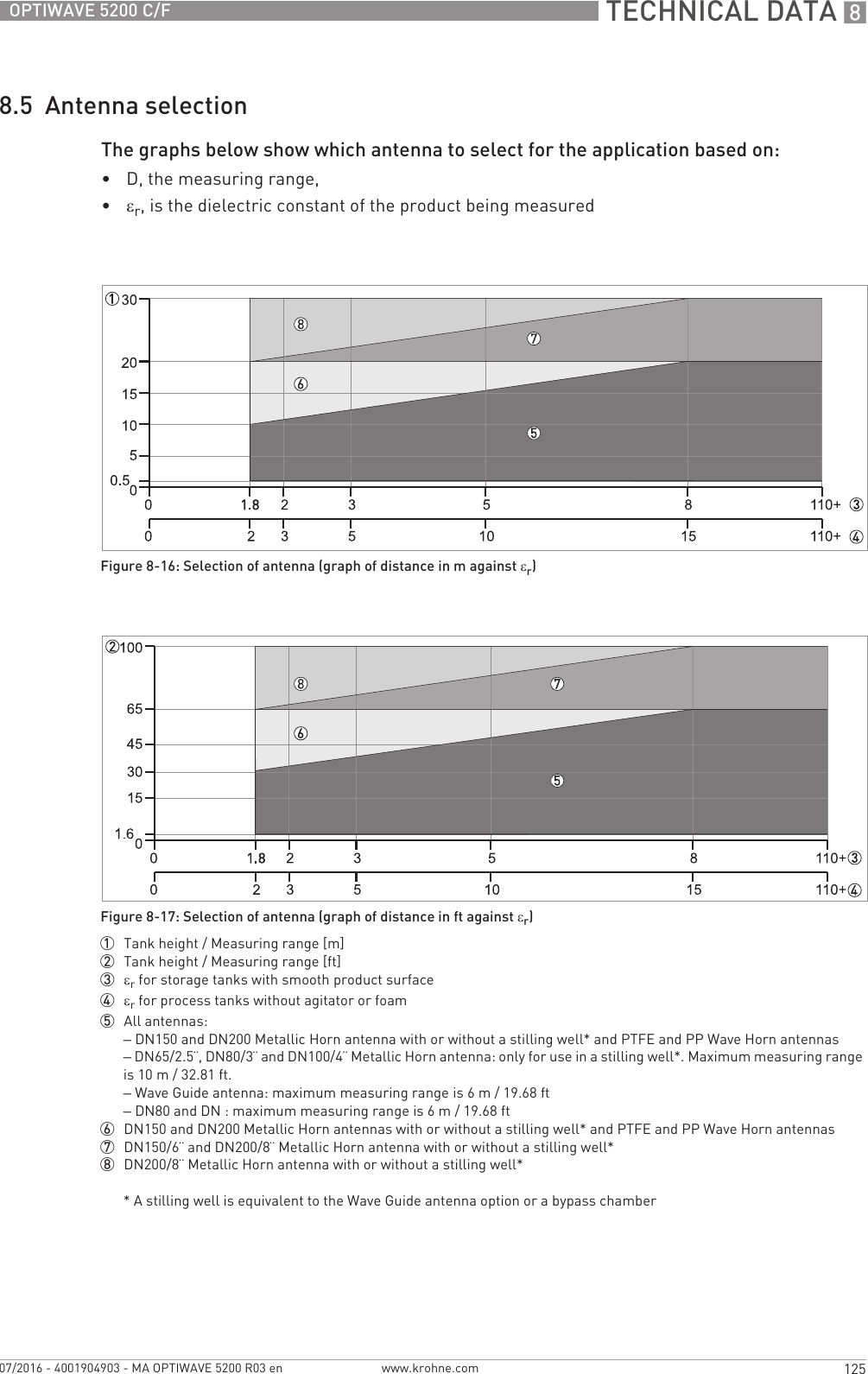  TECHNICAL DATA 8125OPTIWAVE 5200 C/Fwww.krohne.com07/2016 - 4001904903 - MA OPTIWAVE 5200 R03 en8.5  Antenna selectionThe graphs below show which antenna to select for the application based on:•D, the measuring range,•εr, is the dielectric constant of the product being measuredFigure 8-16: Selection of antenna (graph of distance in m against εr)Figure 8-17: Selection of antenna (graph of distance in ft against εr)1  Tank height / Measuring range [m]2  Tank height / Measuring range [ft]3  εr for storage tanks with smooth product surface4  εr for process tanks without agitator or foam5  All antennas:– DN150 and DN200 Metallic Horn antenna with or without a stilling well* and PTFE and PP Wave Horn antennas– DN65/2.5¨, DN80/3¨ and DN100/4¨ Metallic Horn antenna: only for use in a stilling well*. Maximum measuring range is 10 m / 32.81 ft.– Wave Guide antenna: maximum measuring range is 6 m / 19.68 ft– DN80 and DN : maximum measuring range is 6 m / 19.68 ft6  DN150 and DN200 Metallic Horn antennas with or without a stilling well* and PTFE and PP Wave Horn antennas7  DN150/6¨ and DN200/8¨ Metallic Horn antenna with or without a stilling well*8  DN200/8¨ Metallic Horn antenna with or without a stilling well** A stilling well is equivalent to the Wave Guide antenna option or a bypass chamber