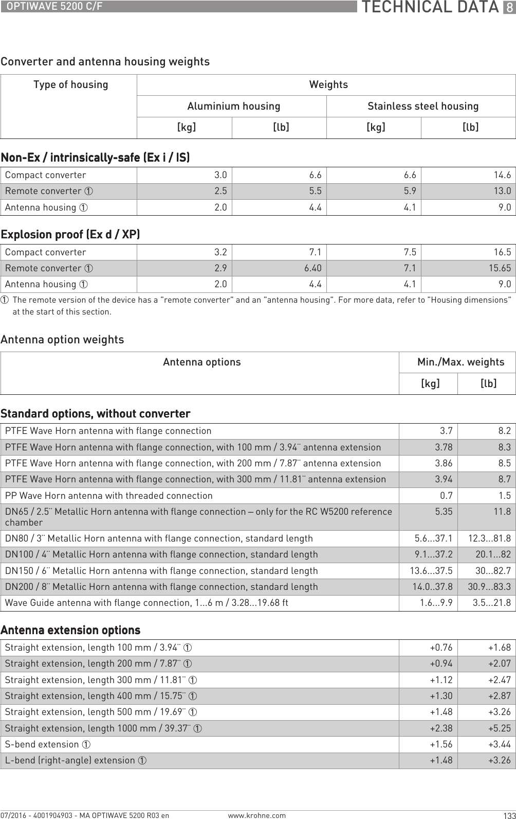  TECHNICAL DATA 8133OPTIWAVE 5200 C/Fwww.krohne.com07/2016 - 4001904903 - MA OPTIWAVE 5200 R03 enConverter and antenna housing weightsAntenna option weightsType of housing WeightsAluminium housing Stainless steel housing[kg] [lb] [kg] [lb]Non-Ex / intrinsically-safe (Ex i / IS)Non-Ex / intrinsically-safe (Ex i / IS)Non-Ex / intrinsically-safe (Ex i / IS)Non-Ex / intrinsically-safe (Ex i / IS)Compact converter 3.0 6.6 6.6 14.6Remote converter 1 2.5 5.5 5.9 13.0Antenna housing 1 2.0 4.4 4.1 9.0Explosion proof (Ex d / XP)Explosion proof (Ex d / XP)Explosion proof (Ex d / XP)Explosion proof (Ex d / XP)Compact converter 3.2 7.1 7.5 16.5Remote converter 1 2.9 6.40 7.1 15.65Antenna housing 1 2.0 4.4 4.1 9.01The remote version of the device has a &quot;remote converter&quot; and an &quot;antenna housing&quot;. For more data, refer to &quot;Housing dimensions&quot; at the start of this section.Antenna options  Min./Max. weights[kg] [lb]Standard options, without converterStandard options, without converterStandard options, without converterStandard options, without converterPTFE Wave Horn antenna with flange connection 3.7 8.2PTFE Wave Horn antenna with flange connection, with 100 mm / 3.94¨ antenna extension 3.78 8.3PTFE Wave Horn antenna with flange connection, with 200 mm / 7.87¨ antenna extension 3.86 8.5PTFE Wave Horn antenna with flange connection, with 300 mm / 11.81¨ antenna extension 3.94 8.7PP Wave Horn antenna with threaded connection 0.7 1.5DN65 / 2.5¨ Metallic Horn antenna with flange connection – only for the RC W5200 reference chamber5.35 11.8DN80 / 3¨ Metallic Horn antenna with flange connection, standard length 5.6...37.1 12.3...81.8DN100 / 4¨ Metallic Horn antenna with flange connection, standard length 9.1...37.2 20.1...82DN150 / 6¨ Metallic Horn antenna with flange connection, standard length 13.6...37.5 30...82.7DN200 / 8¨ Metallic Horn antenna with flange connection, standard length 14.0..37.8 30.9...83.3Wave Guide antenna with flange connection, 1...6 m / 3.28...19.68 ft 1.6...9.9 3.5...21.8Antenna extension optionsAntenna extension optionsAntenna extension optionsAntenna extension optionsStraight extension, length 100 mm / 3.94¨ 1 +0.76 +1.68Straight extension, length 200 mm / 7.87¨ 1 +0.94 +2.07Straight extension, length 300 mm / 11.81¨ 1 +1.12 +2.47Straight extension, length 400 mm / 15.75¨ 1 +1.30 +2.87Straight extension, length 500 mm / 19.69¨ 1 +1.48 +3.26Straight extension, length 1000 mm / 39.37¨ 1 +2.38 +5.25S-bend extension 1 +1.56 +3.44L-bend (right-angle) extension 1 +1.48 +3.26