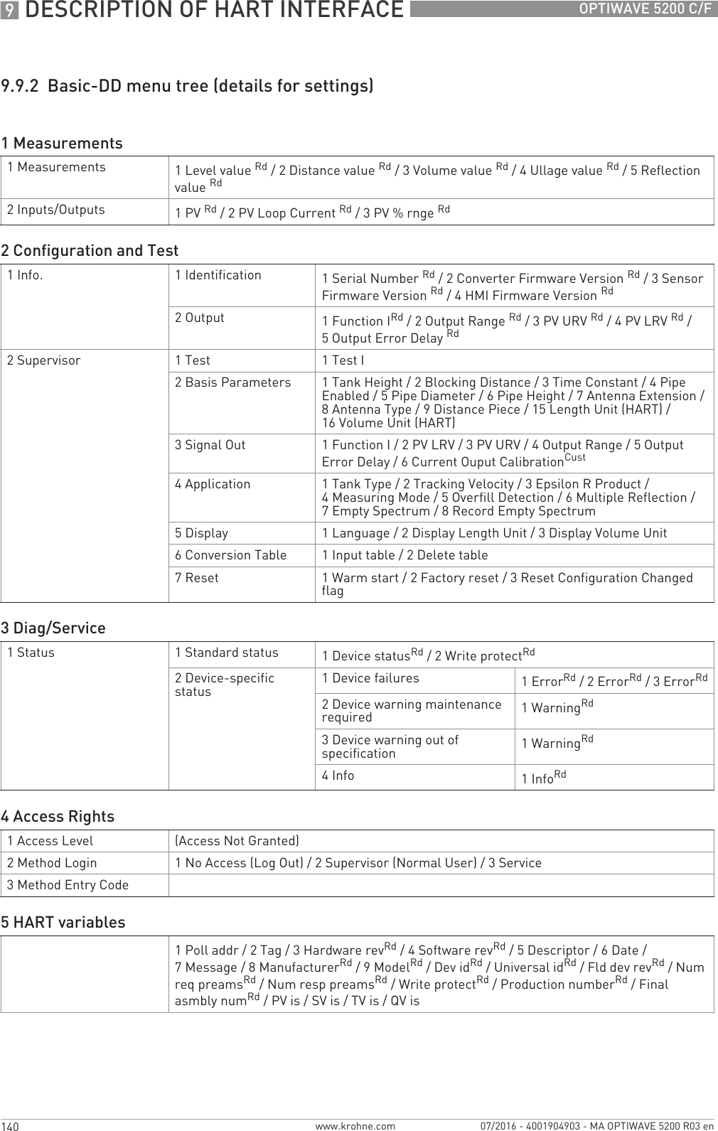 9 DESCRIPTION OF HART INTERFACE 140 OPTIWAVE 5200 C/Fwww.krohne.com 07/2016 - 4001904903 - MA OPTIWAVE 5200 R03 en9.9.2  Basic-DD menu tree (details for settings)1Measurements1Measurements 1 Level value Rd/ 2 Distance value Rd/ 3 Volume value Rd/ 4 Ullage value Rd/ 5 Reflection value Rd2 Inputs/Outputs 1PV Rd/ 2 PV Loop Current Rd/ 3 PV % rnge Rd2Configuration and Test1Info. 1 Identification  1 Serial Number Rd/ 2 Converter Firmware Version Rd/ 3 Sensor Firmware Version Rd/ 4 HMI Firmware Version Rd2Output 1Function IRd/ 2 Output Range Rd/ 3 PV URV Rd/ 4 PV LRV Rd/ 5 Output Error Delay Rd2Supervisor 1Test 1Test I2 Basis Parameters 1 Tank Height / 2 Blocking Distance / 3 Time Constant / 4 Pipe Enabled / 5 Pipe Diameter / 6 Pipe Height / 7 Antenna Extension / 8 Antenna Type / 9 Distance Piece / 15 Length Unit (HART) / 16 Volume Unit (HART)3Signal Out 1 Function I / 2 PV LRV / 3 PV URV / 4 Output Range / 5 Output Error Delay / 6 Current Ouput CalibrationCust4 Application 1Tank Type/ 2Tracking Velocity/ 3Epsilon R Product/ 4Measuring Mode/ 5Overfill Detection/ 6Multiple Reflection/ 7 Empty Spectrum / 8 Record Empty Spectrum5Display 1 Language / 2 Display Length Unit / 3 Display Volume Unit6Conversion Table 1 Input table / 2 Delete table7Reset 1 Warm start / 2 Factory reset / 3 Reset Configuration Changed flag3Diag/Service1Status 1 Standard status 1 Device statusRd/ 2 Write protectRd2 Device-specific status 1 Device failures 1 ErrorRd/ 2 ErrorRd/ 3 ErrorRd2 Device warning maintenance required 1WarningRd3 Device warning out of specification 1WarningRd4Info 1InfoRd4Access Rights1 Access Level (Access Not Granted)2Method Login 1 No Access (Log Out) / 2 Supervisor (Normal User) / 3 Service3Method Entry Code5HART variables1 Poll addr / 2 Tag / 3 Hardware revRd/ 4 Software revRd/ 5Descriptor/ 6Date/ 7Message/ 8ManufacturerRd/ 9 ModelRd/ Dev idRd/ Universal idRd/ Fld dev revRd/ Num req preamsRd/ Num resp preamsRd/ Write protectRd/ Production numberRd/ Final asmbly numRd/ PV is / SV is / TV is / QV is