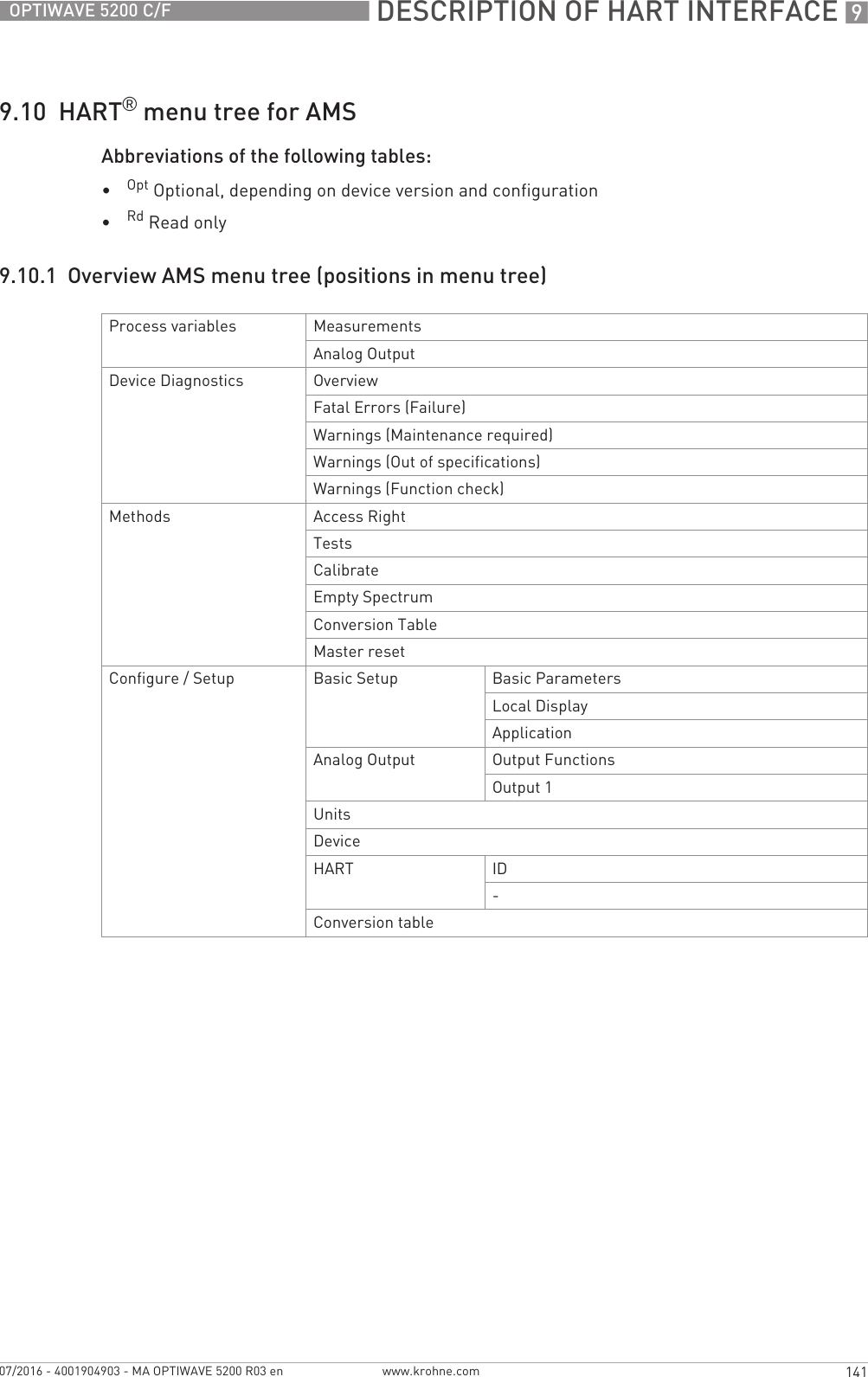  DESCRIPTION OF HART INTERFACE 9141OPTIWAVE 5200 C/Fwww.krohne.com07/2016 - 4001904903 - MA OPTIWAVE 5200 R03 en9.10  HART® menu tree for AMSAbbreviations of the following tables:•Opt Optional, depending on device version and configuration•Rd Read only9.10.1  Overview AMS menu tree (positions in menu tree)Process variables MeasurementsAnalog OutputDevice Diagnostics OverviewFatal Errors (Failure)Warnings (Maintenance required)Warnings (Out of specifications)Warnings (Function check)Methods Access RightTestsCalibrateEmpty SpectrumConversion TableMaster resetConfigure / Setup Basic Setup Basic ParametersLocal DisplayApplicationAnalog Output Output FunctionsOutput 1UnitsDeviceHART ID-Conversion table