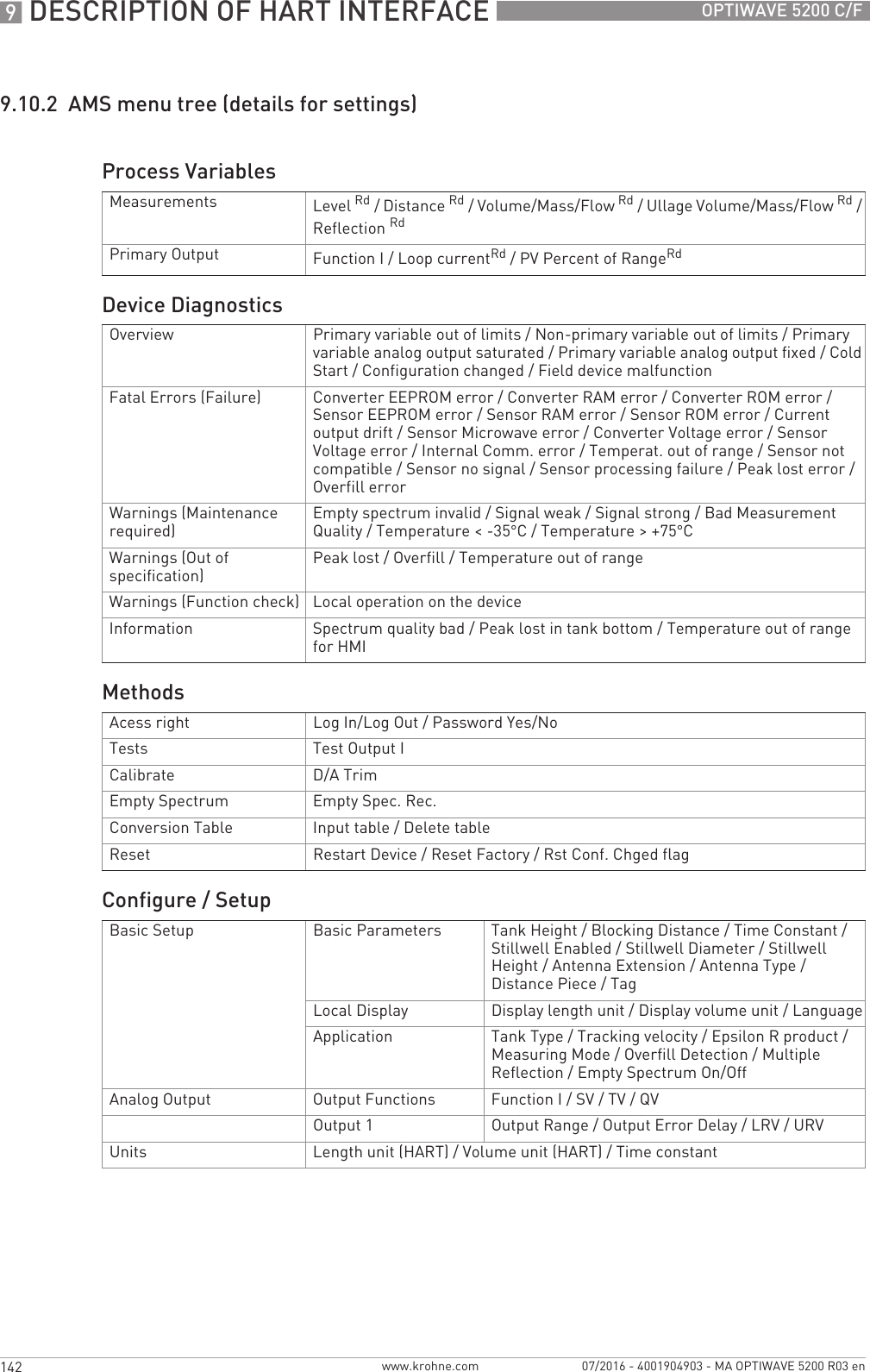 9 DESCRIPTION OF HART INTERFACE 142 OPTIWAVE 5200 C/Fwww.krohne.com 07/2016 - 4001904903 - MA OPTIWAVE 5200 R03 en9.10.2  AMS menu tree (details for settings)Process VariablesMeasurements Level Rd/ Distance Rd/ Volume/Mass/Flow Rd/ Ullage Volume/Mass/Flow Rd/ Reflection RdPrimary Output Function I / Loop currentRd/ PV Percent of RangeRdDevice DiagnosticsOverview Primary variable out of limits / Non-primary variable out of limits / Primary variable analog output saturated / Primary variable analog output fixed / Cold Start / Configuration changed / Field device malfunctionFatal Errors (Failure) Converter EEPROM error / Converter RAM error / Converter ROM error / Sensor EEPROM error / Sensor RAM error / Sensor ROM error / Current output drift / Sensor Microwave error / Converter Voltage error / Sensor Voltage error / Internal Comm. error / Temperat. out of range / Sensor not compatible / Sensor no signal / Sensor processing failure / Peak lost error / Overfill errorWarnings (Maintenance required)Empty spectrum invalid / Signal weak / Signal strong / Bad Measurement Quality / Temperature &lt; -35°C / Temperature &gt; +75°CWarnings (Out of specification)Peak lost / Overfill / Temperature out of rangeWarnings (Function check) Local operation on the deviceInformation Spectrum quality bad / Peak lost in tank bottom / Temperature out of range for HMIMethodsAcess right Log In/Log Out / Password Yes/NoTests Test Output ICalibrate D/A TrimEmpty Spectrum Empty Spec. Rec.Conversion Table Input table / Delete tableReset Restart Device / Reset Factory / Rst Conf. Chged flagConfigure / SetupBasic Setup Basic Parameters Tank Height / Blocking Distance / Time Constant / Stillwell Enabled / Stillwell Diameter / Stillwell Height / Antenna Extension / Antenna Type / Distance Piece / TagLocal Display Display length unit / Display volume unit / LanguageApplication Tank Type / Tracking velocity / Epsilon R product / Measuring Mode / Overfill Detection / Multiple Reflection / Empty Spectrum On/OffAnalog Output Output Functions Function I / SV / TV / QVOutput 1 Output Range / Output Error Delay / LRV / URVUnits Length unit (HART) / Volume unit (HART) / Time constant