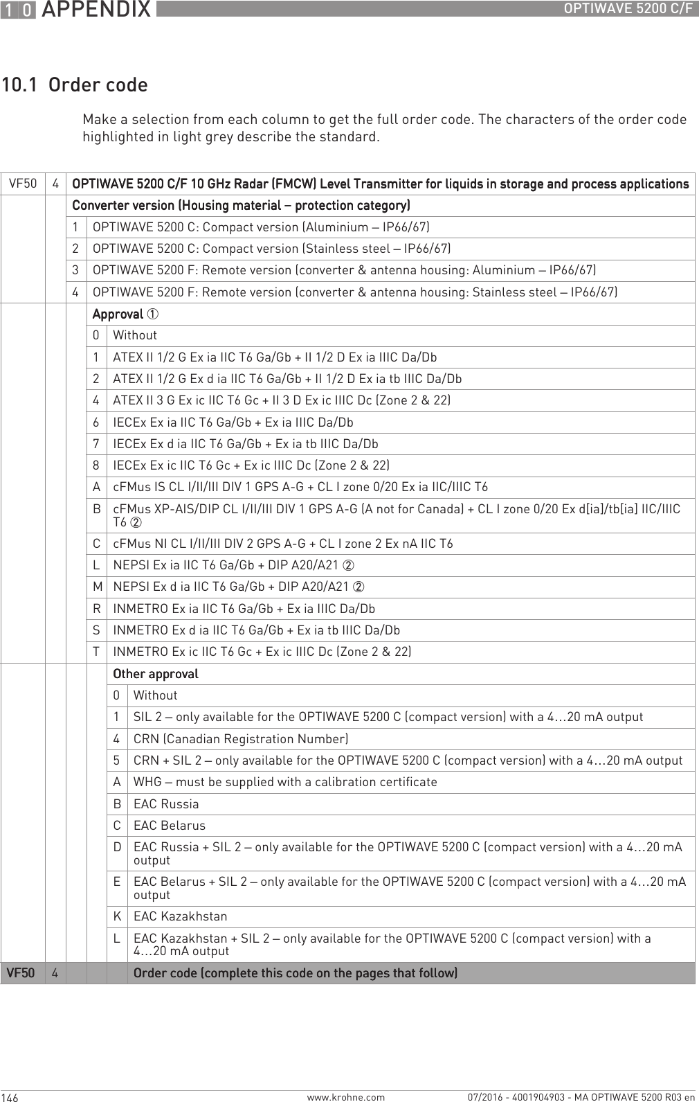 10 APPENDIX 146 OPTIWAVE 5200 C/Fwww.krohne.com 07/2016 - 4001904903 - MA OPTIWAVE 5200 R03 en10.1  Order codeMake a selection from each column to get the full order code. The characters of the order code highlighted in light grey describe the standard.VF50 4OPTIWAVE 5200 C/F 10 GHz Radar (FMCW) Level Transmitter for liquids in storage and process applicationsOPTIWAVE 5200 C/F 10 GHz Radar (FMCW) Level Transmitter for liquids in storage and process applicationsOPTIWAVE 5200 C/F 10 GHz Radar (FMCW) Level Transmitter for liquids in storage and process applicationsOPTIWAVE 5200 C/F 10 GHz Radar (FMCW) Level Transmitter for liquids in storage and process applicationsConverter version (Housing material Converter version (Housing material Converter version (Housing material Converter version (Housing material – protection category) protection category) protection category) protection category)1OPTIWAVE 5200 C: Compact version (Aluminium – IP66/67)2OPTIWAVE 5200 C: Compact version (Stainless steel – IP66/67)3OPTIWAVE 5200 F: Remote version (converter &amp; antenna housing: Aluminium – IP66/67)4OPTIWAVE 5200 F: Remote version (converter &amp; antenna housing: Stainless steel – IP66/67)ApprovalApprovalApprovalApproval 10Without1ATEX II 1/2 G Ex ia IIC T6 Ga/Gb + II 1/2 D Ex ia IIIC Da/Db2ATEX II 1/2 G Ex d ia IIC T6 Ga/Gb + II 1/2 D Ex ia tb IIIC Da/Db4ATEX II 3 G Ex ic IIC T6 Gc + II 3 D Ex ic IIIC Dc (Zone 2 &amp; 22)6IECEx Ex ia IIC T6 Ga/Gb + Ex ia IIIC Da/Db7IECEx Ex d ia IIC T6 Ga/Gb + Ex ia tb IIIC Da/Db8IECEx Ex ic IIC T6 Gc + Ex ic IIIC Dc (Zone 2 &amp; 22)AcFMus IS CL I/II/III DIV 1 GPS A-G + CL I zone 0/20 Ex ia IIC/IIIC T6BcFMus XP-AIS/DIP CL I/II/III DIV 1 GPS A-G (A not for Canada) + CL I zone 0/20 Ex d[ia]/tb[ia] IIC/IIIC T6 2CcFMus NI CL I/II/III DIV 2 GPS A-G + CL I zone 2 Ex nA IIC T6LNEPSI Ex ia IIC T6 Ga/Gb + DIP A20/A21 2MNEPSI Ex d ia IIC T6 Ga/Gb + DIP A20/A21 2RINMETRO Ex ia IIC T6 Ga/Gb + Ex ia IIIC Da/DbSINMETRO Ex d ia IIC T6 Ga/Gb + Ex ia tb IIIC Da/DbTINMETRO Ex ic IIC T6 Gc + Ex ic IIIC Dc (Zone 2 &amp; 22)Other approvalOther approvalOther approvalOther approval0Without1SIL 2 – only available for the OPTIWAVE 5200 C (compact version) with a 4…20 mA output4CRN (Canadian Registration Number)5CRN + SIL 2 – only available for the OPTIWAVE 5200 C (compact version) with a 4…20 mA outputAWHG – must be supplied with a calibration certificateBEAC RussiaCEAC BelarusDEAC Russia + SIL 2 – only available for the OPTIWAVE 5200 C (compact version) with a 4…20 mA outputEEAC Belarus + SIL 2 – only available for the OPTIWAVE 5200 C (compact version) with a 4…20 mA outputKEAC KazakhstanLEAC Kazakhstan + SIL 2 – only available for the OPTIWAVE 5200 C (compact version) with a 4…20 mA outputVF50VF50VF50VF50 4Order code (complete this code on the pages that follow)Order code (complete this code on the pages that follow)Order code (complete this code on the pages that follow)Order code (complete this code on the pages that follow)