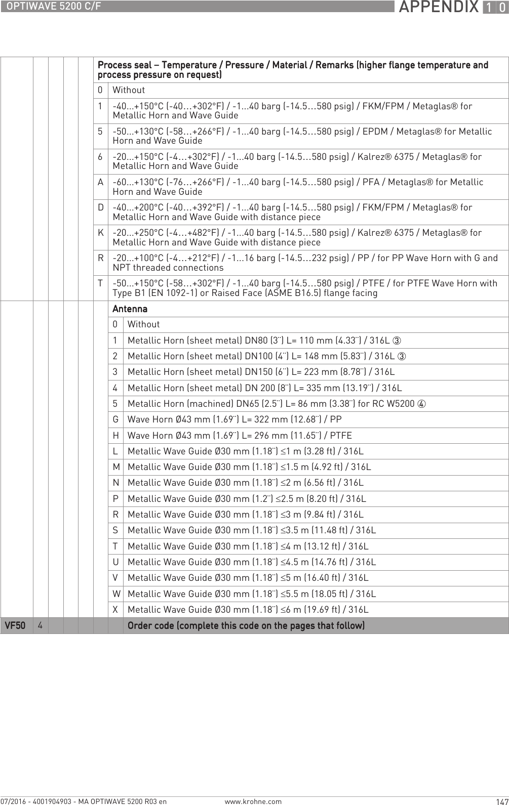  APPENDIX 10147OPTIWAVE 5200 C/Fwww.krohne.com07/2016 - 4001904903 - MA OPTIWAVE 5200 R03 enProcess seal Process seal Process seal Process seal – Temperature / Pressure / Material / Remarks (higher flange temperature and  Temperature / Pressure / Material / Remarks (higher flange temperature and  Temperature / Pressure / Material / Remarks (higher flange temperature and  Temperature / Pressure / Material / Remarks (higher flange temperature and process pressure on request)process pressure on request)process pressure on request)process pressure on request)0Without1-40...+150°C (-40…+302°F) / -1...40 barg (-14.5…580 psig) / FKM/FPM / Metaglas® for Metallic Horn and Wave Guide5-50...+130°C (-58…+266°F) / -1...40 barg (-14.5…580 psig) / EPDM / Metaglas® for Metallic Horn and Wave Guide6-20...+150°C (-4…+302°F) / -1...40 barg (-14.5…580 psig) / Kalrez® 6375 / Metaglas® for Metallic Horn and Wave GuideA-60...+130°C (-76…+266°F) / -1...40 barg (-14.5…580 psig) / PFA / Metaglas® for Metallic Horn and Wave GuideD-40...+200°C (-40…+392°F) / -1...40 barg (-14.5…580 psig) / FKM/FPM / Metaglas® for Metallic Horn and Wave Guide with distance pieceK-20...+250°C (-4…+482°F) / -1...40 barg (-14.5…580 psig) / Kalrez® 6375 / Metaglas® for Metallic Horn and Wave Guide with distance pieceR-20...+100°C (-4…+212°F) / -1...16 barg (-14.5…232 psig) / PP / for PP Wave Horn with G and NPT threaded connectionsT-50...+150°C (-58…+302°F) / -1...40 barg (-14.5…580 psig) / PTFE / for PTFE Wave Horn with Type B1 (EN 1092-1) or Raised Face (ASME B16.5) flange facingAntennaAntennaAntennaAntenna0Without1Metallic Horn (sheet metal) DN80 (3¨) L= 110 mm (4.33¨) / 316L 32Metallic Horn (sheet metal) DN100 (4¨) L= 148 mm (5.83¨) / 316L 33Metallic Horn (sheet metal) DN150 (6¨) L= 223 mm (8.78¨) / 316L4Metallic Horn (sheet metal) DN 200 (8¨) L= 335 mm (13.19¨) / 316L5Metallic Horn (machined) DN65 (2.5¨) L= 86 mm (3.38¨) for RC W5200 4GWave Horn Ø43 mm (1.69¨) L= 322 mm (12.68¨)/ PPHWave Horn Ø43 mm (1.69¨) L= 296 mm (11.65¨)/ PTFELMetallic Wave Guide Ø30 mm (1.18¨) ≤1 m (3.28 ft) / 316LMMetallic Wave Guide Ø30 mm (1.18¨) ≤1.5 m (4.92 ft) / 316LNMetallic Wave Guide Ø30 mm (1.18¨) ≤2 m (6.56 ft) / 316LPMetallic Wave Guide Ø30 mm (1.2¨) ≤2.5 m (8.20 ft) / 316LRMetallic Wave Guide Ø30 mm (1.18¨) ≤3 m (9.84 ft) / 316LSMetallic Wave Guide Ø30 mm (1.18¨) ≤3.5 m (11.48 ft) / 316LTMetallic Wave Guide Ø30 mm (1.18¨) ≤4 m (13.12 ft) / 316LUMetallic Wave Guide Ø30 mm (1.18¨) ≤4.5 m (14.76 ft) / 316LVMetallic Wave Guide Ø30 mm (1.18¨) ≤5 m (16.40 ft) / 316LWMetallic Wave Guide Ø30 mm (1.18¨) ≤5.5 m (18.05 ft) / 316LXMetallic Wave Guide Ø30 mm (1.18¨) ≤6 m (19.69 ft) / 316LVF50VF50VF50VF50 4Order code (complete this code on the pages that follow)Order code (complete this code on the pages that follow)Order code (complete this code on the pages that follow)Order code (complete this code on the pages that follow)