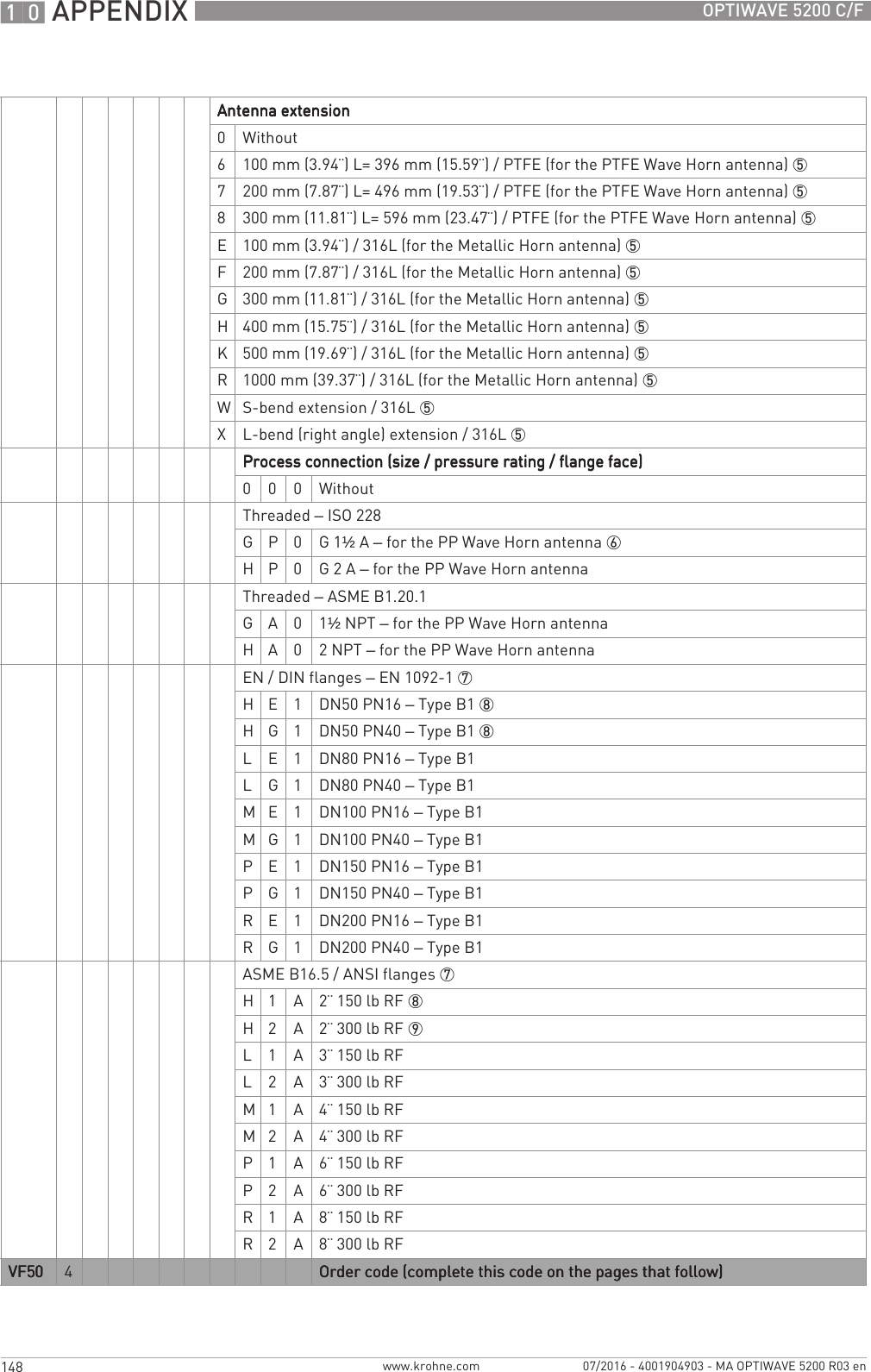 10 APPENDIX 148 OPTIWAVE 5200 C/Fwww.krohne.com 07/2016 - 4001904903 - MA OPTIWAVE 5200 R03 enAntenna extensionAntenna extensionAntenna extensionAntenna extension0Without6100 mm (3.94¨) L= 396 mm (15.59¨) / PTFE (for the PTFE Wave Horn antenna) 57200 mm (7.87¨) L= 496 mm (19.53¨) / PTFE (for the PTFE Wave Horn antenna) 58300 mm (11.81¨) L= 596 mm (23.47¨) / PTFE (for the PTFE Wave Horn antenna) 5E100 mm (3.94¨) / 316L (for the Metallic Horn antenna) 5F200 mm (7.87¨) / 316L (for the Metallic Horn antenna) 5G300 mm (11.81¨) / 316L (for the Metallic Horn antenna) 5H400 mm (15.75¨) / 316L (for the Metallic Horn antenna) 5K500 mm (19.69¨) / 316L (for the Metallic Horn antenna) 5R1000 mm (39.37¨) / 316L (for the Metallic Horn antenna) 5WS-bend extension / 316L 5XL-bend (right angle) extension / 316L 5Process connection (size / pressure rating / flange face)Process connection (size / pressure rating / flange face)Process connection (size / pressure rating / flange face)Process connection (size / pressure rating / flange face)000WithoutThreaded – ISO 228G P 0 G1½A– for the PP Wave Horn antenna 6H P 0 G2A– for the PP Wave Horn antennaThreaded – ASME B1.20.1G A 0 1½NPT – for the PP Wave Horn antennaH A 0 2NPT– for the PP Wave Horn antennaEN / DIN flanges – EN 1092-1 7H E 1 DN50 PN16 – Type B1 8H G 1 DN50 PN40 – Type B1 8L E 1 DN80 PN16 – Type B1L G 1 DN80 PN40 – Type B1M E 1 DN100 PN16 – Type B1M G 1 DN100 PN40 – Type B1P E 1 DN150 PN16 – Type B1P G 1 DN150 PN40 – Type B1R E 1 DN200 PN16 – Type B1R G 1 DN200 PN40 – Type B1ASME B16.5 / ANSI flanges 7H 1 A 2¨ 150 lb RF 8H 2 A 2¨ 300 lb RF 9L 1 A 3¨ 150 lb RFL 2 A 3¨ 300 lb RFM 1 A 4¨ 150 lb RFM 2 A 4¨ 300 lb RFP 1 A 6¨ 150 lb RFP 2 A 6¨ 300 lb RFR 1 A 8¨ 150 lb RFR 2 A 8¨ 300 lb RFVF50VF50VF50VF50 4Order code (complete this code on the pages that follow)Order code (complete this code on the pages that follow)Order code (complete this code on the pages that follow)Order code (complete this code on the pages that follow)