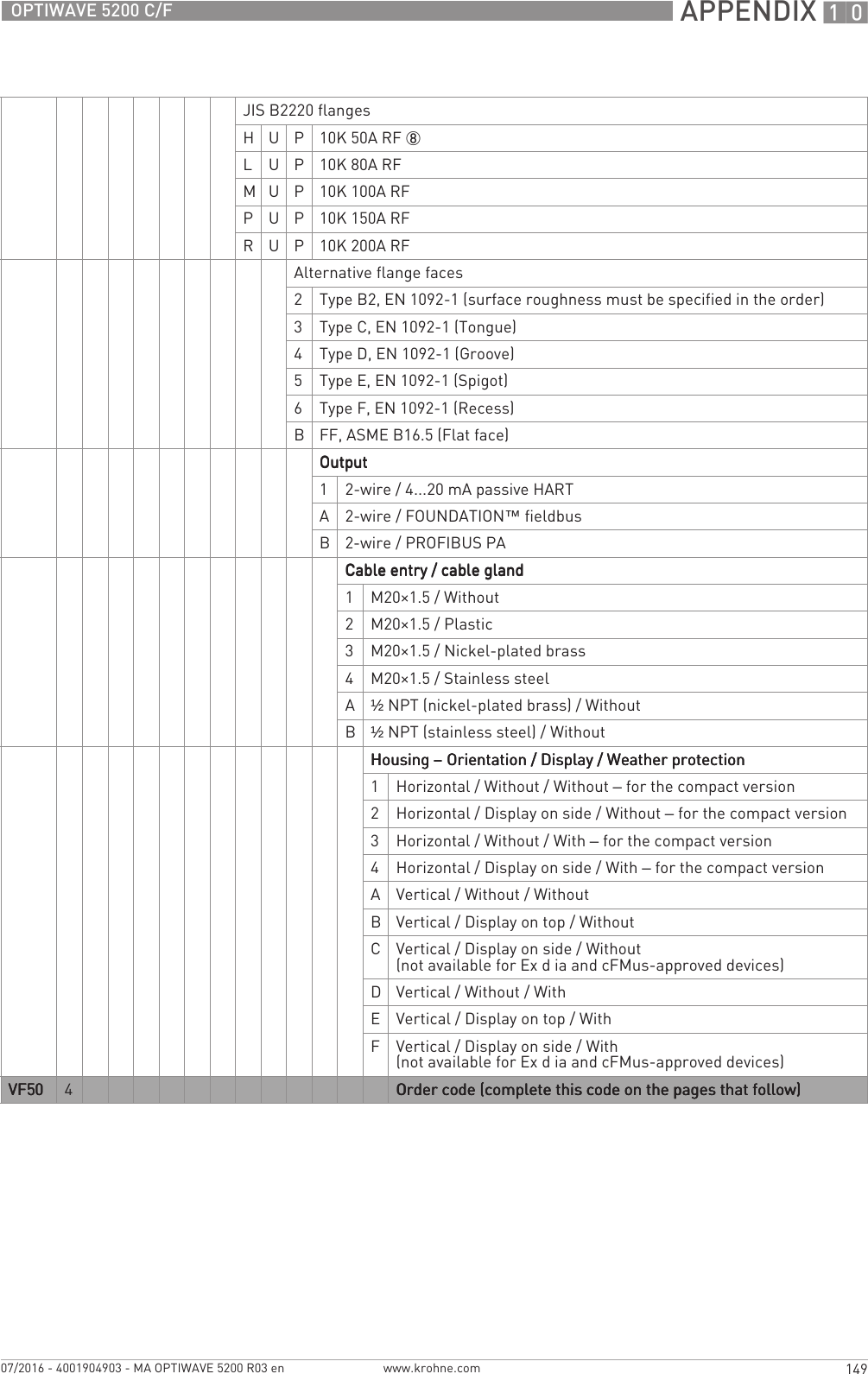  APPENDIX 10149OPTIWAVE 5200 C/Fwww.krohne.com07/2016 - 4001904903 - MA OPTIWAVE 5200 R03 enJIS B2220 flangesH U P 10K 50A RF 8L U P 10K 80A RFM U P 10K 100A RFPUP10K 150A RFR U P 10K 200A RFAlternative flange faces2Type B2, EN 1092-1 (surface roughness must be specified in the order)3Type C, EN 1092-1 (Tongue)4Type D, EN 1092-1 (Groove)5Type E, EN 1092-1 (Spigot)6Type F, EN 1092-1 (Recess)BFF, ASME B16.5 (Flat face)OutputOutputOutputOutput12-wire / 4...20 mA passive HARTA2-wire / FOUNDATION™ fieldbusB2-wire / PROFIBUS PACable entry / cable glandCable entry / cable glandCable entry / cable glandCable entry / cable gland1M20×1.5 / Without2M20×1.5 / Plastic3M20×1.5 / Nickel-plated brass4M20×1.5 / Stainless steelA½NPT (nickel-plated brass) / WithoutB½NPT (stainless steel) / WithoutHousing Housing Housing Housing – Orientation / Display / Weather protection Orientation / Display / Weather protection Orientation / Display / Weather protection Orientation / Display / Weather protection1Horizontal / Without / Without – for the compact version2Horizontal / Display on side / Without – for the compact version3Horizontal / Without / With – for the compact version4Horizontal / Display on side / With – for the compact versionAVertical / Without / WithoutBVertical / Display on top / WithoutCVertical / Display on side / Without(not available for Ex d ia and cFMus-approved devices)DVertical / Without / WithEVertical / Display on top / WithFVertical / Display on side / With(not available for Ex d ia and cFMus-approved devices)VF50VF50VF50VF50 4Order code (complete this code on the pages that follow)Order code (complete this code on the pages that follow)Order code (complete this code on the pages that follow)Order code (complete this code on the pages that follow)
