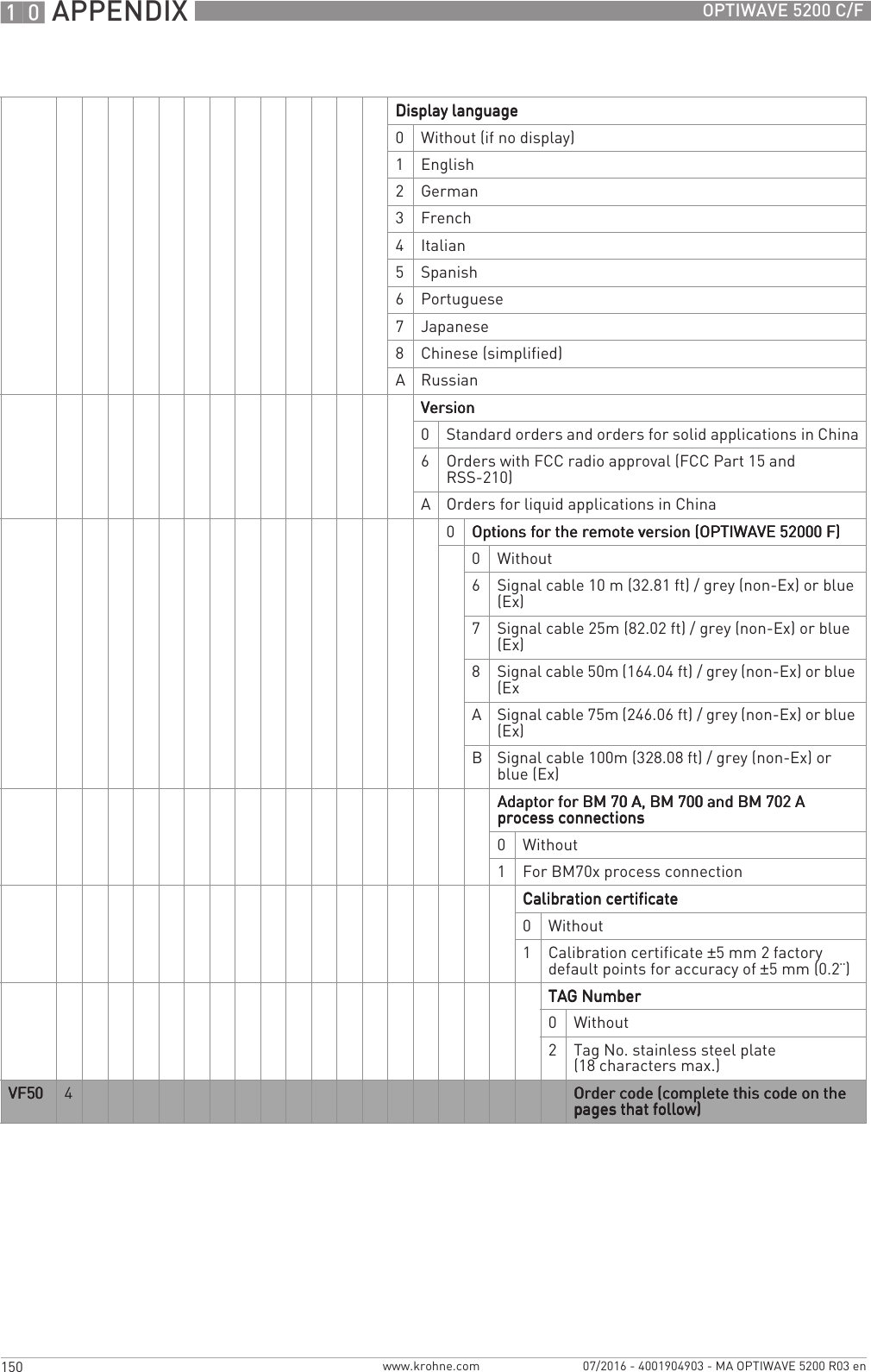 10 APPENDIX 150 OPTIWAVE 5200 C/Fwww.krohne.com 07/2016 - 4001904903 - MA OPTIWAVE 5200 R03 enDisplay languageDisplay languageDisplay languageDisplay language0Without (if no display)1English2German3French4Italian5Spanish6Portuguese7Japanese8Chinese (simplified)ARussianVersionVersionVersionVersion0Standard orders and orders for solid applications in China6Orders with FCC radio approval (FCC Part 15 and RSS-210)AOrders for liquid applications in China0Options for the remote version (OPTIWAVE 52000 F)Options for the remote version (OPTIWAVE 52000 F)Options for the remote version (OPTIWAVE 52000 F)Options for the remote version (OPTIWAVE 52000 F)0Without6Signal cable 10 m (32.81 ft) / grey (non-Ex) or blue (Ex)7Signal cable 25m (82.02 ft) / grey (non-Ex) or blue (Ex)8Signal cable 50m (164.04 ft) / grey (non-Ex) or blue (ExASignal cable 75m (246.06 ft) / grey (non-Ex) or blue (Ex)BSignal cable 100m (328.08 ft) / grey (non-Ex) or blue (Ex)Adaptor for BM 70 A, BM 700 and BM 702 A Adaptor for BM 70 A, BM 700 and BM 702 A Adaptor for BM 70 A, BM 700 and BM 702 A Adaptor for BM 70 A, BM 700 and BM 702 A process connectionsprocess connectionsprocess connectionsprocess connections0Without1For BM70x process connectionCalibration certificateCalibration certificateCalibration certificateCalibration certificate0Without1Calibration certificate ±5 mm 2 factory default points for accuracy of ±5 mm (0.2¨)TAG NumberTAG NumberTAG NumberTAG Number0Without2Tag No. stainless steel plate (18 characters max.)VF50VF50VF50VF50 4Order code (complete this code on the Order code (complete this code on the Order code (complete this code on the Order code (complete this code on the pages that follow)pages that follow)pages that follow)pages that follow)