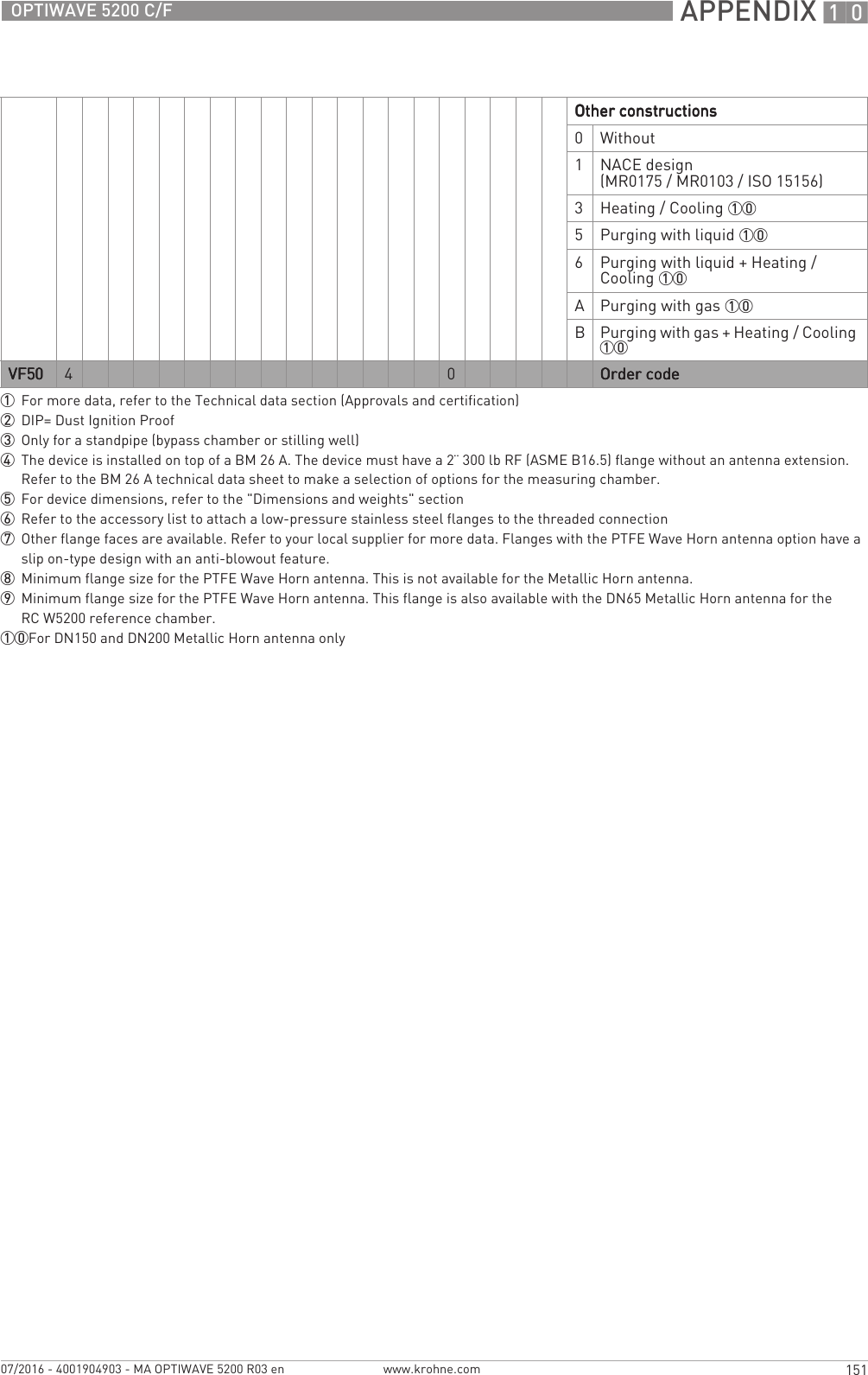  APPENDIX 10151OPTIWAVE 5200 C/Fwww.krohne.com07/2016 - 4001904903 - MA OPTIWAVE 5200 R03 enOther constructionsOther constructionsOther constructionsOther constructions0Without1NACE design (MR0175 / MR0103 / ISO 15156)3Heating / Cooling 105Purging with liquid 106Purging with liquid + Heating / Cooling 10APurging with gas 10BPurging with gas + Heating / Cooling 10VF50VF50VF50VF50 4 0 Order codeOrder codeOrder codeOrder code1For more data, refer to the Technical data section (Approvals and certification)2DIP= Dust Ignition Proof3Only for a standpipe (bypass chamber or stilling well)4The device is installed on top of a BM 26 A. The device must have a 2¨ 300 lb RF (ASME B16.5) flange without an antenna extension. Refer to the BM 26 A technical data sheet to make a selection of options for the measuring chamber.5For device dimensions, refer to the &quot;Dimensions and weights&quot; section6Refer to the accessory list to attach a low-pressure stainless steel flanges to the threaded connection7Other flange faces are available. Refer to your local supplier for more data. Flanges with the PTFE Wave Horn antenna option have a slip on-type design with an anti-blowout feature.8Minimum flange size for the PTFE Wave Horn antenna. This is not available for the Metallic Horn antenna.9Minimum flange size for the PTFE Wave Horn antenna. This flange is also available with the DN65 Metallic Horn antenna for the RC W5200 reference chamber.10For DN150 and DN200 Metallic Horn antenna only