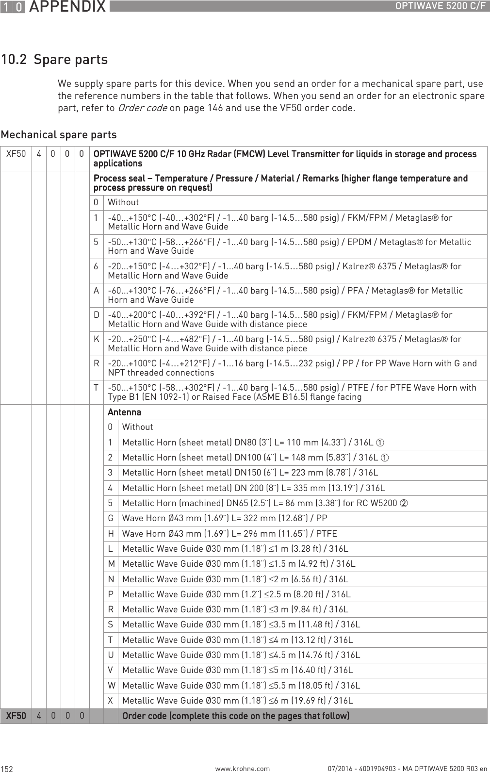 10 APPENDIX 152 OPTIWAVE 5200 C/Fwww.krohne.com 07/2016 - 4001904903 - MA OPTIWAVE 5200 R03 en10.2  Spare partsWe supply spare parts for this device. When you send an order for a mechanical spare part, use the reference numbers in the table that follows. When you send an order for an electronic spare part, refer to Order code on page 146 and use the VF50 order code.Mechanical spare partsXF50 4 0 0 0 OPTIWAVE 5200 C/F 10 GHz Radar (FMCW) Level Transmitter for liquids in storage and process OPTIWAVE 5200 C/F 10 GHz Radar (FMCW) Level Transmitter for liquids in storage and process OPTIWAVE 5200 C/F 10 GHz Radar (FMCW) Level Transmitter for liquids in storage and process OPTIWAVE 5200 C/F 10 GHz Radar (FMCW) Level Transmitter for liquids in storage and process applicationsapplicationsapplicationsapplicationsProcess seal Process seal Process seal Process seal – Temperature / Pressure / Material / Remarks (higher flange temperature and  Temperature / Pressure / Material / Remarks (higher flange temperature and  Temperature / Pressure / Material / Remarks (higher flange temperature and  Temperature / Pressure / Material / Remarks (higher flange temperature and process pressure on request)process pressure on request)process pressure on request)process pressure on request)0Without1-40...+150°C (-40…+302°F) / -1...40 barg (-14.5…580 psig) / FKM/FPM / Metaglas® for Metallic Horn and Wave Guide5-50...+130°C (-58…+266°F) / -1...40 barg (-14.5…580 psig) / EPDM / Metaglas® for Metallic Horn and Wave Guide6-20...+150°C (-4…+302°F) / -1...40 barg (-14.5…580 psig) / Kalrez® 6375 / Metaglas® for Metallic Horn and Wave GuideA-60...+130°C (-76…+266°F) / -1...40 barg (-14.5…580 psig) / PFA / Metaglas® for Metallic Horn and Wave GuideD-40...+200°C (-40…+392°F) / -1...40 barg (-14.5…580 psig) / FKM/FPM / Metaglas® for Metallic Horn and Wave Guide with distance pieceK-20...+250°C (-4…+482°F) / -1...40 barg (-14.5…580 psig) / Kalrez® 6375 / Metaglas® for Metallic Horn and Wave Guide with distance pieceR-20...+100°C (-4…+212°F) / -1...16 barg (-14.5…232 psig) / PP / for PP Wave Horn with G and NPT threaded connectionsT-50...+150°C (-58…+302°F) / -1...40 barg (-14.5…580 psig) / PTFE / for PTFE Wave Horn with Type B1 (EN 1092-1) or Raised Face (ASME B16.5) flange facingAntennaAntennaAntennaAntenna0Without1Metallic Horn (sheet metal) DN80 (3¨) L= 110 mm (4.33¨) / 316L 12Metallic Horn (sheet metal) DN100 (4¨) L= 148 mm (5.83¨) / 316L 13Metallic Horn (sheet metal) DN150 (6¨) L= 223 mm (8.78¨) / 316L4Metallic Horn (sheet metal) DN 200 (8¨) L= 335 mm (13.19¨) / 316L5Metallic Horn (machined) DN65 (2.5¨) L= 86 mm (3.38¨) for RC W5200 2GWave Horn Ø43 mm (1.69¨) L= 322 mm (12.68¨)/ PPHWave Horn Ø43 mm (1.69¨) L= 296 mm (11.65¨)/ PTFELMetallic Wave Guide Ø30 mm (1.18¨) ≤1 m (3.28 ft) / 316LMMetallic Wave Guide Ø30 mm (1.18¨) ≤1.5 m (4.92 ft) / 316LNMetallic Wave Guide Ø30 mm (1.18¨) ≤2 m (6.56 ft) / 316LPMetallic Wave Guide Ø30 mm (1.2¨) ≤2.5 m (8.20 ft) / 316LRMetallic Wave Guide Ø30 mm (1.18¨) ≤3 m (9.84 ft) / 316LSMetallic Wave Guide Ø30 mm (1.18¨) ≤3.5 m (11.48 ft) / 316LTMetallic Wave Guide Ø30 mm (1.18¨) ≤4 m (13.12 ft) / 316LUMetallic Wave Guide Ø30 mm (1.18¨) ≤4.5 m (14.76 ft) / 316LVMetallic Wave Guide Ø30 mm (1.18¨) ≤5 m (16.40 ft) / 316LWMetallic Wave Guide Ø30 mm (1.18¨) ≤5.5 m (18.05 ft) / 316LXMetallic Wave Guide Ø30 mm (1.18¨) ≤6 m (19.69 ft) / 316LXF50XF50XF50XF50 4 0 0 0 Order code (complete this code on the pages that follow)Order code (complete this code on the pages that follow)Order code (complete this code on the pages that follow)Order code (complete this code on the pages that follow)