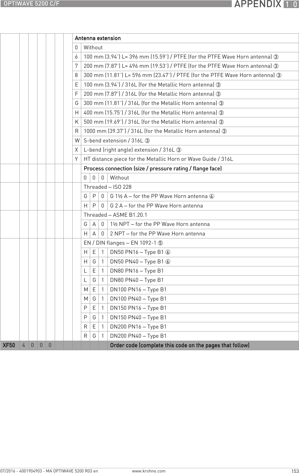  APPENDIX 10153OPTIWAVE 5200 C/Fwww.krohne.com07/2016 - 4001904903 - MA OPTIWAVE 5200 R03 enAntenna extensionAntenna extensionAntenna extensionAntenna extension0Without6100 mm (3.94¨) L= 396 mm (15.59¨) / PTFE (for the PTFE Wave Horn antenna) 37200 mm (7.87¨) L= 496 mm (19.53¨) / PTFE (for the PTFE Wave Horn antenna) 38300 mm (11.81¨) L= 596 mm (23.47¨) / PTFE (for the PTFE Wave Horn antenna) 3E100 mm (3.94¨) / 316L (for the Metallic Horn antenna) 3F200 mm (7.87¨) / 316L (for the Metallic Horn antenna) 3G300 mm (11.81¨) / 316L (for the Metallic Horn antenna) 3H400 mm (15.75¨) / 316L (for the Metallic Horn antenna) 3K500 mm (19.69¨) / 316L (for the Metallic Horn antenna) 3R1000 mm (39.37¨) / 316L (for the Metallic Horn antenna) 3WS-bend extension / 316L 3XL-bend (right angle) extension / 316L 3YHT distance piece for the Metallic Horn or Wave Guide / 316LProcess connection (size / pressure rating / flange face)Process connection (size / pressure rating / flange face)Process connection (size / pressure rating / flange face)Process connection (size / pressure rating / flange face)000WithoutThreaded – ISO 228G P 0 G1½A– for the PP Wave Horn antenna 4H P 0 G2A– for the PP Wave Horn antennaThreaded – ASME B1.20.1G A 0 1½NPT – for the PP Wave Horn antennaH A 0 2NPT– for the PP Wave Horn antennaEN / DIN flanges – EN 1092-1 5H E 1 DN50 PN16 – Type B1 6H G 1 DN50 PN40 – Type B1 6L E 1 DN80 PN16 – Type B1L G 1 DN80 PN40 – Type B1M E 1 DN100 PN16 – Type B1M G 1 DN100 PN40 – Type B1P E 1 DN150 PN16 – Type B1P G 1 DN150 PN40 – Type B1R E 1 DN200 PN16 – Type B1R G 1 DN200 PN40 – Type B1XF50XF50XF50XF50 4 0 0 0 Order code (complete this code on the pages that follow)Order code (complete this code on the pages that follow)Order code (complete this code on the pages that follow)Order code (complete this code on the pages that follow)