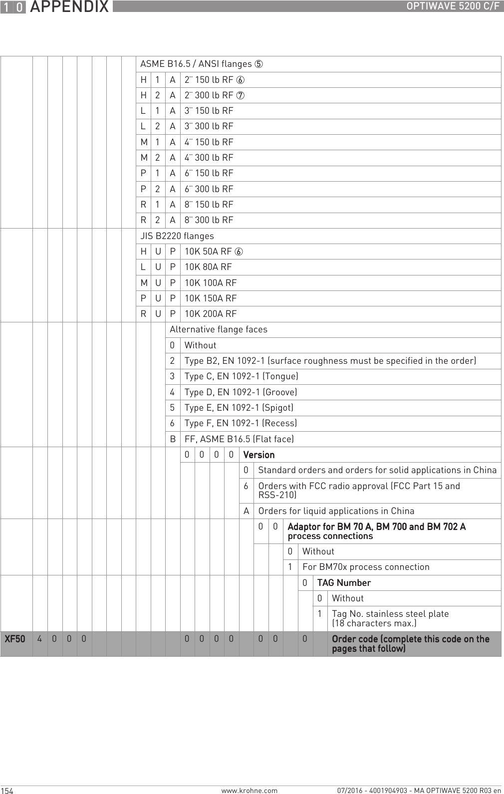 10 APPENDIX 154 OPTIWAVE 5200 C/Fwww.krohne.com 07/2016 - 4001904903 - MA OPTIWAVE 5200 R03 enASME B16.5 / ANSI flanges 5H 1 A 2¨ 150 lb RF 6H 2 A 2¨ 300 lb RF 7L 1 A 3¨ 150 lb RFL 2 A 3¨ 300 lb RFM 1 A 4¨ 150 lb RFM 2 A 4¨ 300 lb RFP 1 A 6¨ 150 lb RFP 2 A 6¨ 300 lb RFR 1 A 8¨ 150 lb RFR 2 A 8¨ 300 lb RFJIS B2220 flangesH U P 10K 50A RF 6L U P 10K 80A RFM U P 10K 100A RFPUP10K 150A RFR U P 10K 200A RFAlternative flange faces0Without2Type B2, EN 1092-1 (surface roughness must be specified in the order)3Type C, EN 1092-1 (Tongue)4Type D, EN 1092-1 (Groove)5Type E, EN 1092-1 (Spigot)6Type F, EN 1092-1 (Recess)BFF, ASME B16.5 (Flat face)0 0 0 0 VersionVersionVersionVersion0Standard orders and orders for solid applications in China6Orders with FCC radio approval (FCC Part 15 and RSS-210)AOrders for liquid applications in China0 0 Adaptor for BM 70 A, BM 700 and BM 702 A Adaptor for BM 70 A, BM 700 and BM 702 A Adaptor for BM 70 A, BM 700 and BM 702 A Adaptor for BM 70 A, BM 700 and BM 702 A process connectionsprocess connectionsprocess connectionsprocess connections0Without1For BM70x process connection0TAG NumberTAG NumberTAG NumberTAG Number0Without1Tag No. stainless steel plate (18 characters max.)XF50XF50XF50XF50 4 0 0 0 0 0 0 0 0 0 0 Order code (complete this code on the Order code (complete this code on the Order code (complete this code on the Order code (complete this code on the pages that follow)pages that follow)pages that follow)pages that follow)