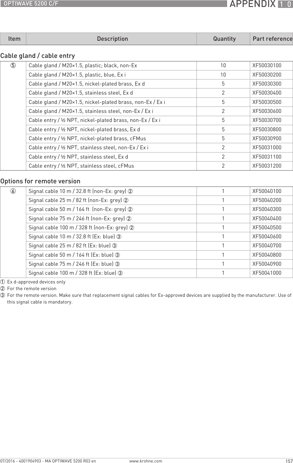  APPENDIX 10157OPTIWAVE 5200 C/Fwww.krohne.com07/2016 - 4001904903 - MA OPTIWAVE 5200 R03 enCable gland / cable entry5Cable gland / M20×1.5, plastic; black, non-Ex 10 XF50030100Cable gland / M20×1.5, plastic, blue, Ex i 10 XF50030200Cable gland / M20×1.5, nickel-plated brass, Ex d 5XF50030300Cable gland / M20×1.5, stainless steel, Ex d 2XF50030400Cable gland / M20×1.5, nickel-plated brass, non-Ex / Ex i 5XF50030500Cable gland / M20×1.5, stainless steel, non-Ex / Ex i 2XF50030600Cable entry / ½NPT, nickel-plated brass, non-Ex / Ex i 5XF50030700Cable entry / ½NPT, nickel-plated brass, Ex d 5XF50030800Cable entry / ½NPT, nickel-plated brass, cFMus 5XF50030900Cable entry / ½NPT, stainless steel, non-Ex / Ex i 2XF50031000Cable entry / ½NPT, stainless steel, Ex d 2XF50031100Cable entry / ½NPT, stainless steel, cFMus 2XF50031200Options for remote version6Signal cable 10 m / 32.8 ft (non-Ex: grey) 2 1XF50040100Signal cable 25 m / 82 ft (non-Ex: grey) 2 1XF50040200Signal cable 50 m / 164 ft  (non-Ex: grey) 2 1XF50040300Signal cable 75 m / 246 ft (non-Ex: grey) 2 1XF50040400Signal cable 100 m / 328 ft (non-Ex: grey) 2 1XF50040500Signal cable 10 m / 32.8 ft (Ex: blue) 3 1XF50040600Signal cable 25 m / 82 ft (Ex: blue) 3 1XF50040700Signal cable 50 m / 164 ft (Ex: blue) 3 1XF50040800Signal cable 75 m / 246 ft (Ex: blue) 3 1XF50040900Signal cable 100 m / 328 ft (Ex: blue) 3 1XF500410001Ex d-approved devices only2For the remote version3For the remote version. Make sure that replacement signal cables for Ex-approved devices are supplied by the manufacturer. Use of this signal cable is mandatory.Item Description Quantity Part reference