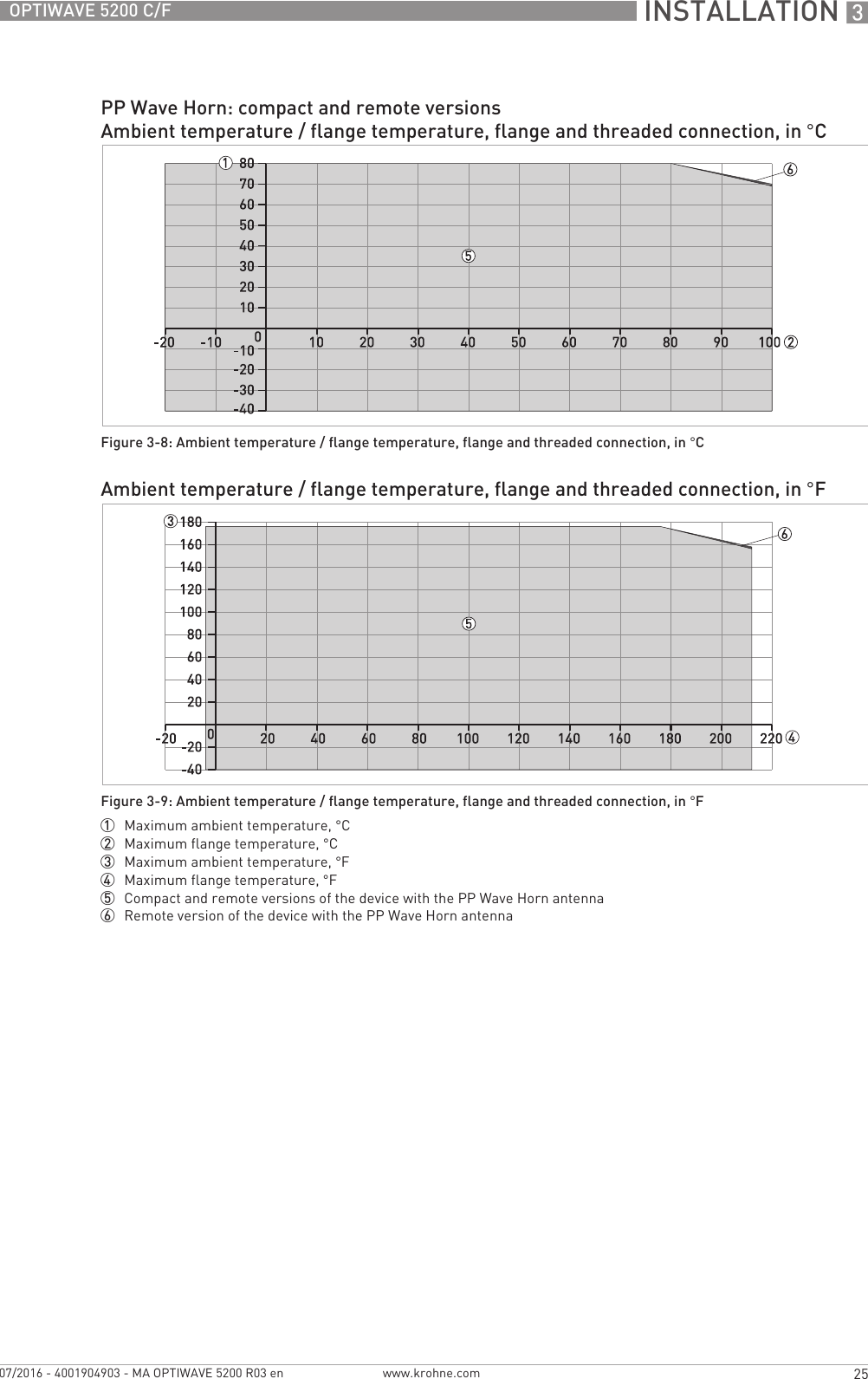  INSTALLATION 325OPTIWAVE 5200 C/Fwww.krohne.com07/2016 - 4001904903 - MA OPTIWAVE 5200 R03 enPP Wave Horn: compact and remote versionsAmbient temperature / flange temperature, flange and threaded connection, in °CFigure 3-8: Ambient temperature / flange temperature, flange and threaded connection, in °CAmbient temperature / flange temperature, flange and threaded connection, in °FFigure 3-9: Ambient temperature / flange temperature, flange and threaded connection, in °F1  Maximum ambient temperature, °C2  Maximum flange temperature, °C3  Maximum ambient temperature, °F4  Maximum flange temperature, °F5  Compact and remote versions of the device with the PP Wave Horn antenna6  Remote version of the device with the PP Wave Horn antenna