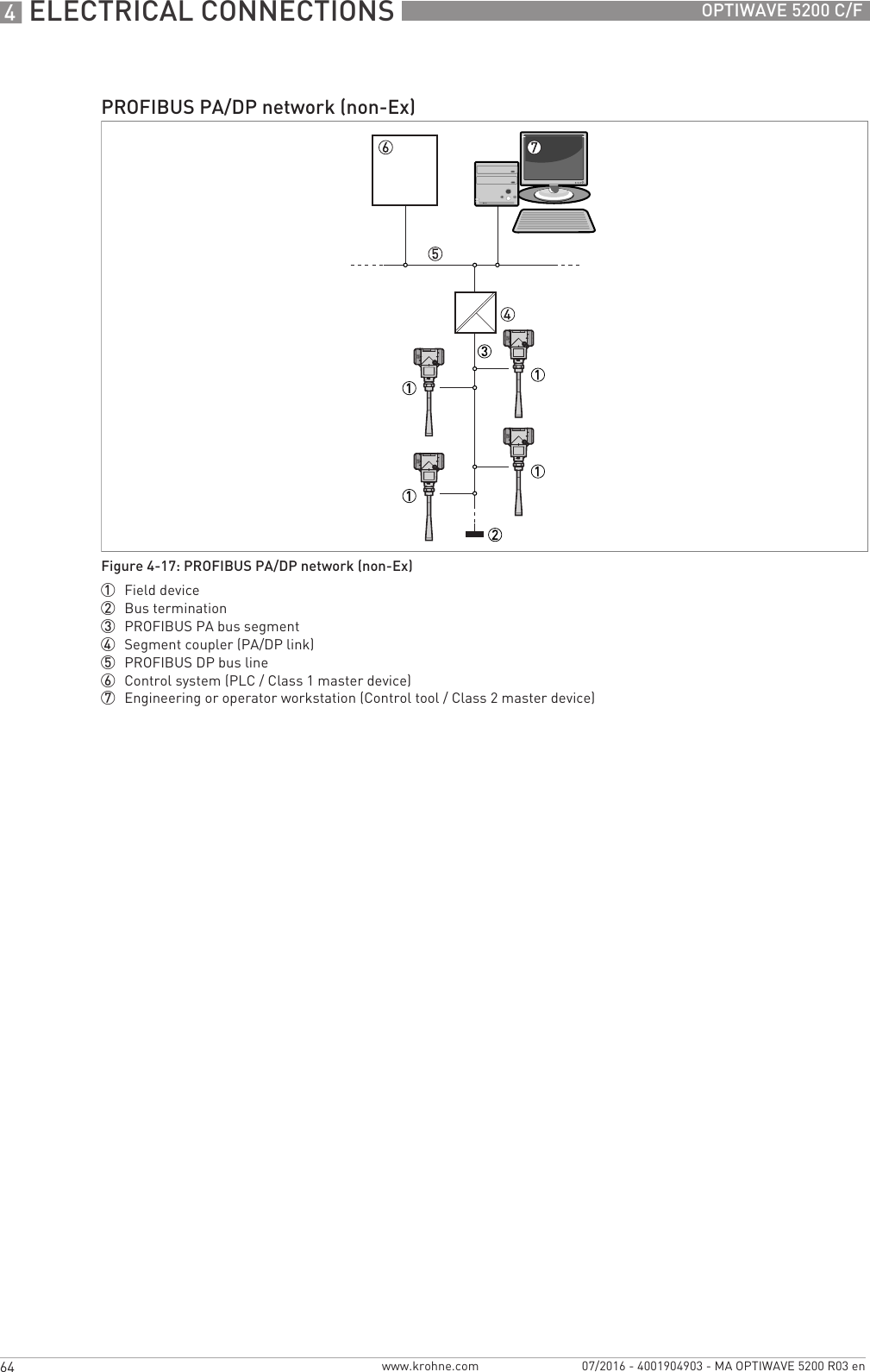 4 ELECTRICAL CONNECTIONS 64 OPTIWAVE 5200 C/Fwww.krohne.com 07/2016 - 4001904903 - MA OPTIWAVE 5200 R03 enPROFIBUS PA/DP network (non-Ex)Figure 4-17: PROFIBUS PA/DP network (non-Ex)1  Field device2  Bus termination3  PROFIBUS PA bus segment4  Segment coupler (PA/DP link)5  PROFIBUS DP bus line6  Control system (PLC / Class 1 master device)7  Engineering or operator workstation (Control tool / Class 2 master device)