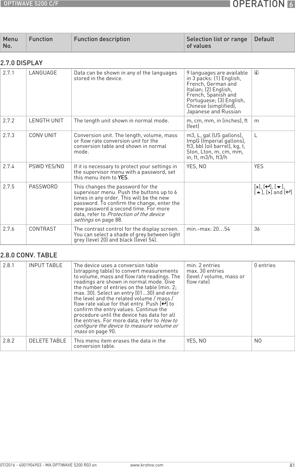  OPERATION 681OPTIWAVE 5200 C/Fwww.krohne.com07/2016 - 4001904903 - MA OPTIWAVE 5200 R03 en2.7.0 DISPLAY2.7.1 LANGUAGE Data can be shown in any of the languages stored in the device. 9 languages are available in 3 packs: (1) English, French, German and Italian; (2) English, French, Spanish and Portuguese; (3) English, Chinese (simplified), Japanese and Russian42.7.2 LENGTH UNIT The length unit shown in normal mode. m, cm, mm, in (inches), ft (feet) m2.7.3 CONV UNIT Conversion unit. The length, volume, mass or flow rate conversion unit for the conversion table and shown in normal mode.m3, L, gal (US gallons), ImpG (Imperial gallons), ft3, bbl (oil barrel), kg, t, Ston, Lton, m, cm, mm, in, ft, m3/h, ft3/hL2.7.4 PSWD YES/NO If it is necessary to protect your settings in the supervisor menu with a password, set this menu item to YESYESYESYES.YES, NO YES2.7.5 PASSWORD This changes the password for the supervisor menu. Push the buttons up to 6 times in any order. This will be the new password. To confirm the change, enter the new password a second time. For more data, refer to Protection of the device settings on page 88.[&gt;&gt;&gt;&gt;], [^^^^], [], [], [&gt;&gt;&gt;&gt;] and [^^^^]2.7.6 CONTRAST The contrast control for the display screen. You can select a shade of grey between light grey (level 20) and black (level 54).min.-max: 20…54 362.8.0 CONV. TABLE2.8.1 INPUT TABLE The device uses a conversion table (strapping table) to convert measurements to volume, mass and flow rate readings. The readings are shown in normal mode. Give the number of entries on the table (min. 2; max. 30). Select an entry (01...30) and enter the level and the related volume / mass / flow rate value for that entry. Push [^^^^] to confirm the entry values. Continue the procedure until the device has data for all the entries. For more data, refer to How to configure the device to measure volume or mass on page 90.min. 2 entriesmax. 30 entries(level / volume, mass or flow rate)0 entries2.8.2 DELETE TABLE This menu item erases the data in the conversion table. YES, NO NOMenu No.Function Function description Selection list or range of valuesDefault