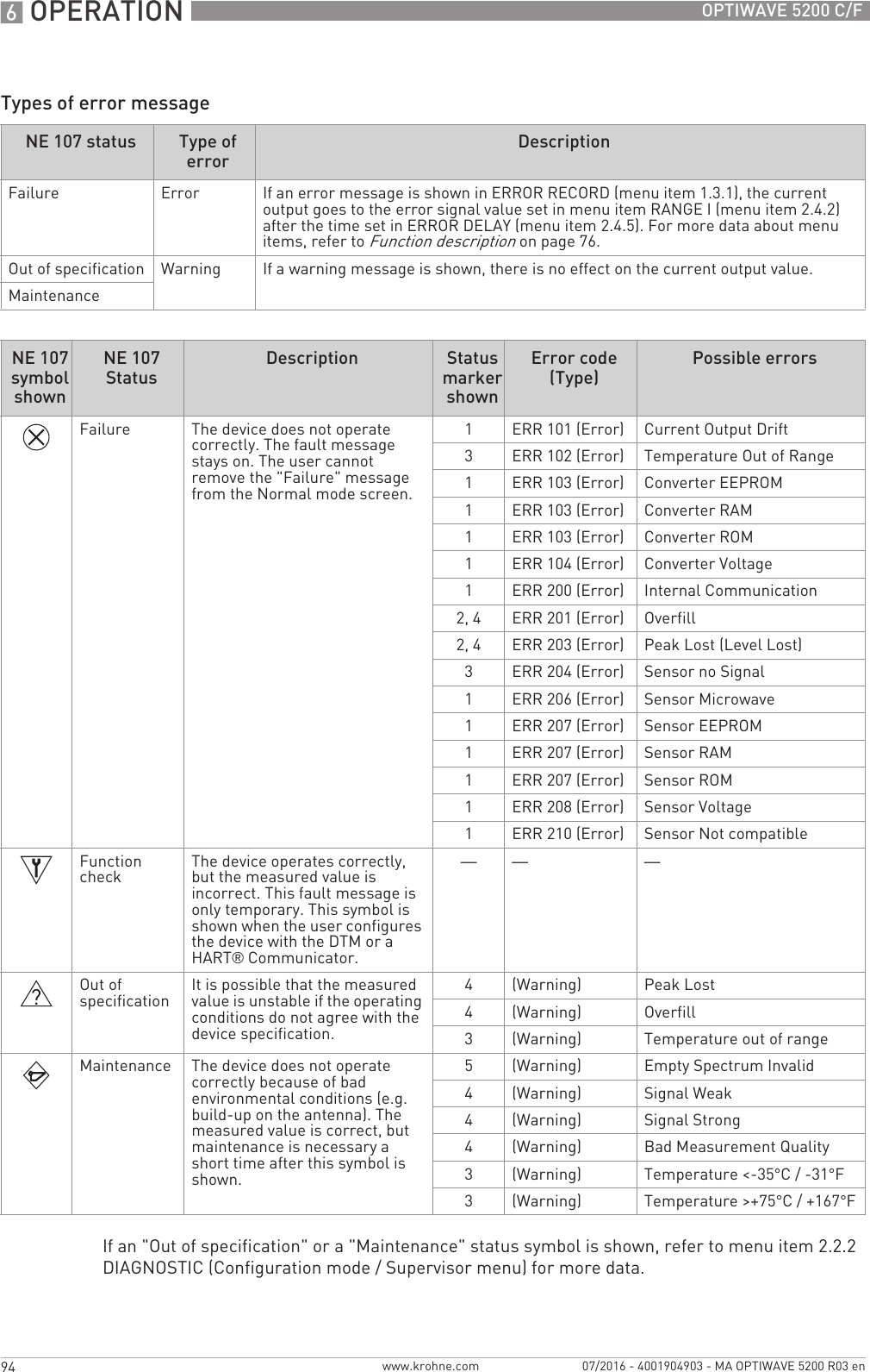 6 OPERATION 94 OPTIWAVE 5200 C/Fwww.krohne.com 07/2016 - 4001904903 - MA OPTIWAVE 5200 R03 enTypes of error messageIf an &quot;Out of specification&quot; or a &quot;Maintenance&quot; status symbol is shown, refer to menu item 2.2.2 DIAGNOSTIC (Configuration mode / Supervisor menu) for more data.NE 107 status Type of errorDescriptionFailure Error If an error message is shown in ERROR RECORD (menu item 1.3.1), the current output goes to the error signal value set in menu item RANGE I (menu item 2.4.2) after the time set in ERROR DELAY (menu item 2.4.5). For more data about menu items, refer to Function description on page 76.Out of specification Warning If a warning message is shown, there is no effect on the current output value.MaintenanceNE 107 symbol shownNE 107 StatusDescription Status marker shownError code (Type)Possible errorsFailure The device does not operate correctly. The fault message stays on. The user cannot remove the &quot;Failure&quot; message from the Normal mode screen.1ERR 101 (Error) Current Output Drift3ERR 102 (Error) Temperature Out of Range1ERR 103 (Error) Converter EEPROM1ERR 103 (Error) Converter RAM1ERR 103 (Error) Converter ROM1ERR 104 (Error) Converter Voltage1ERR 200 (Error) Internal Communication2, 4 ERR 201 (Error) Overfill 2, 4 ERR 203 (Error) Peak Lost (Level Lost)3ERR 204 (Error) Sensor no Signal1ERR 206 (Error) Sensor Microwave1ERR 207 (Error) Sensor EEPROM1ERR 207 (Error) Sensor RAM1ERR 207 (Error) Sensor ROM1ERR 208 (Error) Sensor Voltage1ERR 210 (Error) Sensor Not compatibleFunction check The device operates correctly, but the measured value is incorrect. This fault message is only temporary. This symbol is shown when the user configures the device with the DTM or a HART® Communicator.— — —Out of specification It is possible that the measured value is unstable if the operating conditions do not agree with the device specification.4(Warning) Peak Lost4(Warning) Overfill3(Warning) Temperature out of rangeMaintenance The device does not operate correctly because of bad environmental conditions (e.g. build-up on the antenna). The measured value is correct, but maintenance is necessary a short time after this symbol is shown.5(Warning) Empty Spectrum Invalid4(Warning) Signal Weak4(Warning) Signal Strong4(Warning) Bad Measurement Quality3(Warning) Temperature &lt;-35°C/ -31°F3(Warning) Temperature &gt;+75°C / +167°F