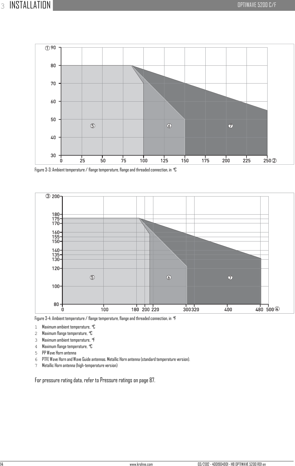 14 www.krohne.com 03/2012 - 4001904901 - HB OPTIWAVE 5200 R01 en 3 INSTALLATION   OPTIWAVE 5200 C/F                               Figure 3-3: Ambient temperature / flange temperature, flange and threaded connection, in °C                        Figure 3-4: Ambient temperature / flange temperature, flange and threaded connection, in °F 1  Maximum ambient temperature, °C 2  Maximum flange temperature, °C 3  Maximum ambient temperature, °F 4  Maximum flange temperature, °C 5  PP Wave Horn antenna 6  PTFE Wave Horn and Wave Guide antennas. Metallic Horn antenna (standard temperature version). 7  Metallic Horn antenna (high-temperature version)  For pressure rating data, refer to Pressure ratings on page 87. 