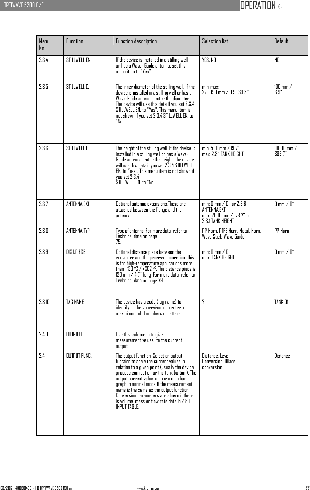 03/2012 - 4001904901 - HB OPTIWAVE 5200 R01 en www.krohne.com 55   OPTIWAVE 5200 C/F   OPERATION 6       Menu No. Function Function description Selection list Default 2.3.4 STILLWELL EN. If the device is installed in a stilling well or has a Wave- Guide antenna, set this menu item to &quot;Yes&quot;. YES, NO NO 2.3.5 STILLWELL D. The inner diameter of the stilling well. If the device is installed in a stilling well or has a Wave-Guide antenna, enter the diameter. The device will use this data if you set 2.3.4 STILLWELL EN. to &quot;Yes&quot;. This menu item is not shown if you set 2.3.4 STILLWELL EN. to &quot;No&quot;. min-max: 22...999 mm / 0.9...39.3¨ 100 mm / 3.9¨ 2.3.6 STILLWELL H. The height of the stilling well. If the device is installed in a stilling well or has a Wave- Guide antenna, enter the height. The device will use this data if you set 2.3.4 STILLWELL EN. to &quot;Yes&quot;. This menu item is not shown if you set 2.3.4 STILLWELL EN. to &quot;No&quot;. min: 500 mm / 19.7¨ max: 2.3.1 TANK HEIGHT 10000 mm / 393.7¨ 2.3.7 ANTENNA.EXT Optional antenna extensions.These are attached between the flange and the antenna. min: 0 mm / 0¨ or 2.3.6 ANTENNA.EXT max: 2000 mm /  78.7¨ or 2.3.1 TANK HEIGHT 0 mm / 0¨ 2.3.8 ANTENNA.TYP Type of antenna. For more data, refer to Technical data on page 79. PP Horn, PTFE Horn, Metal. Horn, Wave Stick, Wave Guide PP Horn 2.3.9 DIST.PIECE Optional distance piece between the converter and the process connection. This is for high-temperature applications more than +150°C / +302°F. The distance piece is 120 mm / 4.7¨ long. For more data, refer to Technical data on page 79. min: 0 mm / 0¨ max: TANK HEIGHT 0 mm / 0¨ 2.3.10 TAG NAME The device has a code (tag name) to identify it. The supervisor can enter a maxmimum of 8 numbers or letters. ? TANK 01 2.4.0 OUTPUT I Use this sub-menu to give measurement values  to the current output.   2.4.1 OUTPUT FUNC. The output function. Select an output function to scale the current values in relation to a given point (usually the device process connection or the tank bottom). The output current value is shown on a bar graph in normal mode if the measurement name is the same as the output function. Conversion parameters are shown if there is volume, mass or flow rate data in 2.8.1 INPUT TABLE. Distance, Level, Conversion, Ullage conversion Distance 