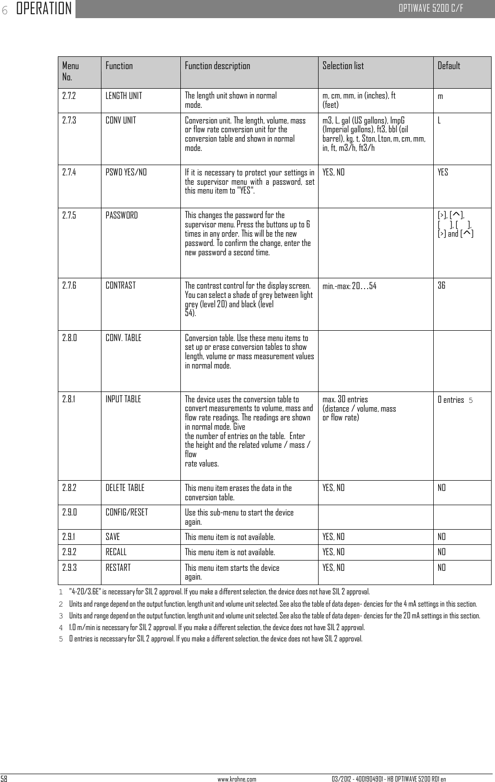 58 www.krohne.com 03/2012 - 4001904901 - HB OPTIWAVE 5200 R01 en 6 OPERATION   OPTIWAVE 5200 C/F         Menu No. Function Function description Selection list Default 2.7.2 LENGTH UNIT The length unit shown in normal mode. m, cm, mm, in (inches), ft (feet) m 2.7.3 CONV UNIT Conversion unit. The length, volume, mass or flow rate conversion unit for the conversion table and shown in normal mode. m3, L, gal (US gallons), ImpG (Imperial gallons), ft3, bbl (oil barrel), kg, t, Ston, Lton, m, cm, mm, in, ft, m3/h, ft3/h L 2.7.4 PSWD YES/NO If it is necessary to protect your settings in the supervisor  menu  with a  password,  set this menu item to &quot;YES&quot;. YES, NO YES 2.7.5 PASSWORD This changes the password for the supervisor menu. Press the buttons up to 6 times in any order. This will be the new password. To confirm the change, enter the new password a second time.  [&gt;], [^], [    ], [    ], [&gt;] and [^] 2.7.6 CONTRAST The contrast control for the display screen. You can select a shade of grey between light grey (level 20) and black (level 54). min.-max: 20…54 36 2.8.0 CONV. TABLE Conversion table. Use these menu items to set up or erase conversion tables to show length, volume or mass measurement values in normal mode.   2.8.1 INPUT TABLE The device uses the conversion table to convert measurements to volume, mass and flow rate readings. The readings are shown in normal mode. Give the number of entries on the table.  Enter the height and the related volume / mass / flow rate values. max. 30 entries (distance / volume, mass or flow rate) 0 entries  5 2.8.2 DELETE TABLE This menu item erases the data in the conversion table. YES, NO NO 2.9.0 CONFIG/RESET Use this sub-menu to start the device again.   2.9.1 SAVE This menu item is not available. YES, NO NO 2.9.2 RECALL This menu item is not available. YES, NO NO 2.9.3 RESTART This menu item starts the device again. YES, NO NO 1  &quot;4-20/3.6E&quot; is necessary for SIL 2 approval. If you make a different selection, the device does not have SIL 2 approval. 2  Units and range depend on the output function, length unit and volume unit selected. See also the table of data depen- dencies for the 4 mA settings in this section. 3  Units and range depend on the output function, length unit and volume unit selected. See also the table of data depen- dencies for the 20 mA settings in this section. 4  1.0 m/min is necessary for SIL 2 approval. If you make a different selection, the device does not have SIL 2 approval. 5  0 entries is necessary for SIL 2 approval. If you make a different selection, the device does not have SIL 2 approval. 