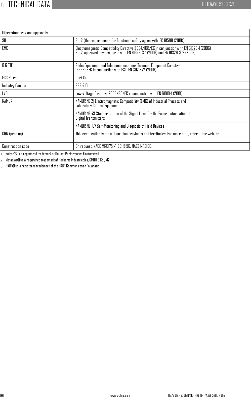 66 www.krohne.com 03/2012 - 4001904901 - HB OPTIWAVE 5200 R01 en 8 TECHNICAL DATA   OPTIWAVE 5200 C/F         Other standards and approvals SIL SIL 2 (the requirements for functional safety agree with IEC 61508 (2010)) EMC Electromagnetic Compatibility Directive 2004/108/EC in conjunction with EN 61326-1 (2006) SIL 2-approved devices agree with EN 61326-3-1 (2006) and EN 61326-3-2 (2006) R &amp; TTE Radio Equipment and Telecommunications Terminal Equipment Directive 1999/5/EC in conjunction with ESTI EN 302 372 (2006) FCC Rules Part 15 Industry Canada RSS-210 LVD Low-Voltage Directive 2006/95/EC in conjunction with EN 61010-1 (2001) NAMUR NAMUR NE 21 Electromagnetic Compatibility (EMC) of Industrial Process and Laboratory Control Equipment NAMUR NE 43 Standardization of the Signal Level for the Failure Information of Digital Transmitters NAMUR NE 107 Self-Monitoring and Diagnosis of Field Devices CRN (pending) This certification is for all Canadian provinces and territories. For more data, refer to the website. Construction code On request: NACE MR0175 / ISO 15156; NACE MR0103 1  Kalrez® is a registered trademark of DuPont Performance Elastomers L.L.C. 2  Metaglas® is a registered trademark of Herberts Industrieglas, GMBH &amp; Co., KG 3  HART® is a registered trademark of the HART Communication Foundatio