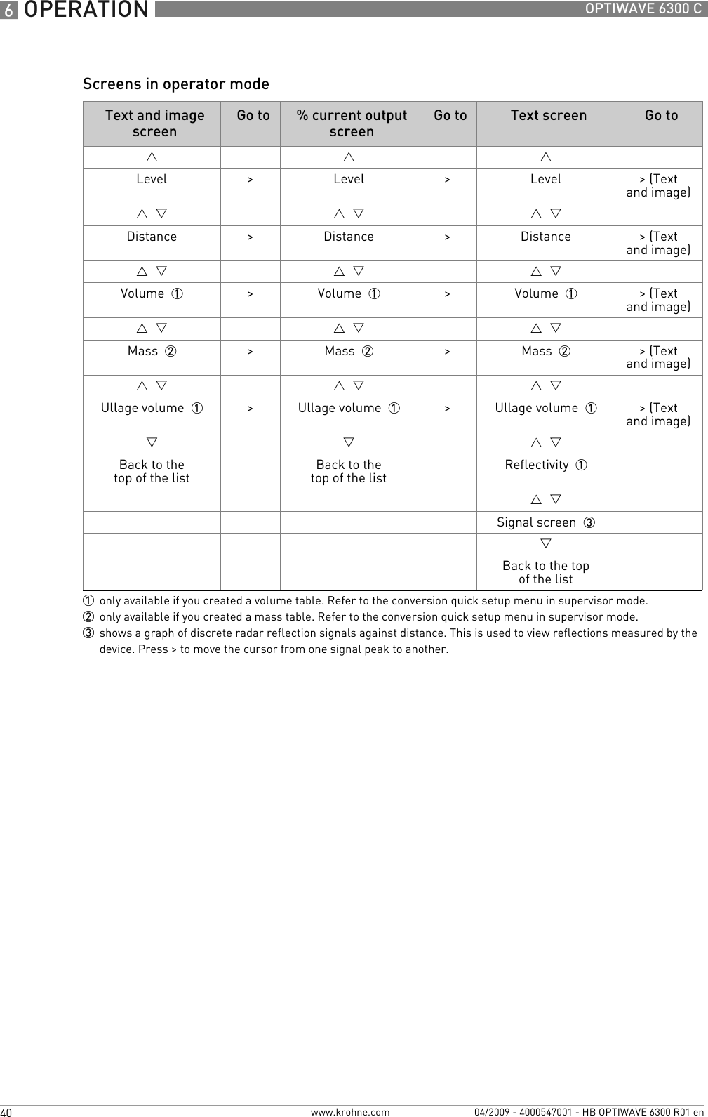 6 OPERATION 40 OPTIWAVE 6300 Cwww.krohne.com 04/2009 - 4000547001 - HB OPTIWAVE 6300 R01 enScreens in operator modeText and image screenGo to % current output screenGo to Text screen Go toU U ULevel &gt; Level &gt; Level &gt; (Textand image)U  V U  V U  VDistance &gt;Distance &gt;Distance &gt; (Textand image)U  V U  V U  VVolume  1 &gt;Volume  1 &gt;Volume  1 &gt; (Textand image)U  V U  V U  VMass  2 &gt;Mass  2 &gt;Mass  2 &gt; (Textand image)U  V U  V U  VUllage volume  1 &gt;Ullage volume  1 &gt;Ullage volume  1 &gt; (Textand image)V V U  VBack to thetop of the list Back to thetop of the list Reflectivity  1U  VSignal screen  3VBack to the topof the list1only available if you created a volume table. Refer to the conversion quick setup menu in supervisor mode.2only available if you created a mass table. Refer to the conversion quick setup menu in supervisor mode.3shows a graph of discrete radar reflection signals against distance. This is used to view reflections measured by the device. Press &gt; to move the cursor from one signal peak to another.