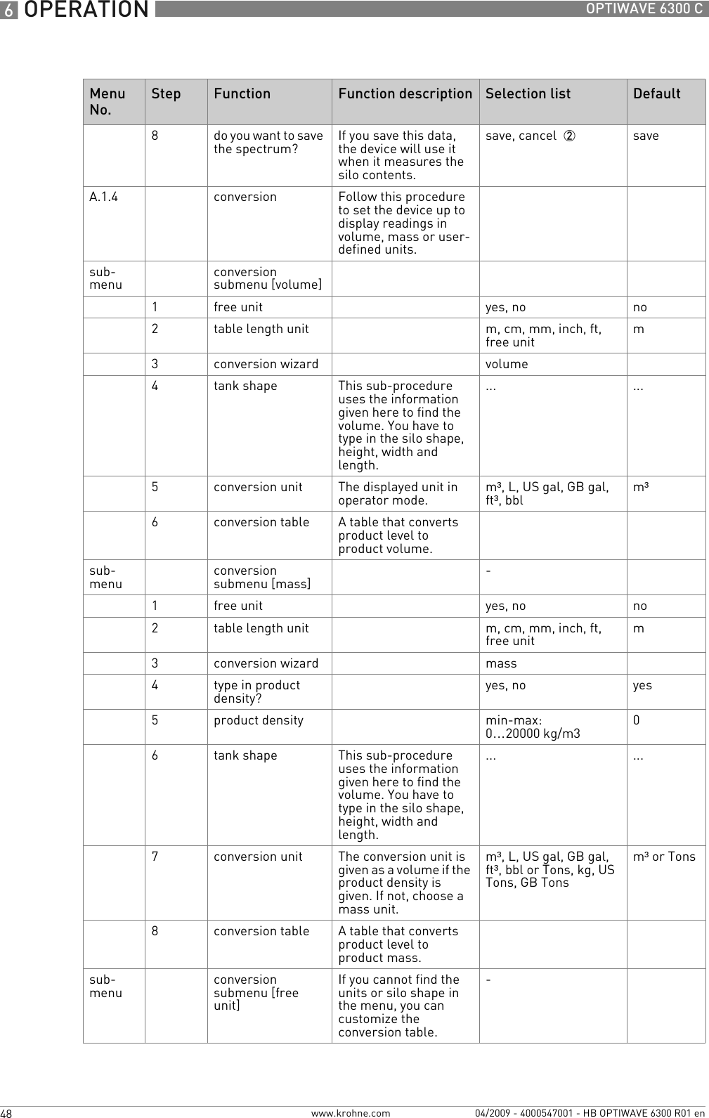 6 OPERATION 48 OPTIWAVE 6300 Cwww.krohne.com 04/2009 - 4000547001 - HB OPTIWAVE 6300 R01 en8do you want to save the spectrum? If you save this data, the device will use it when it measures the silo contents.save, cancel  2 saveA.1.4 conversion Follow this procedure to set the device up to display readings in volume, mass or user-defined units.sub-menu conversion submenu [volume]1free unit yes, no no2table length unit m, cm, mm, inch, ft, free unit m3conversion wizard volume4tank shape This sub-procedure uses the information given here to find the volume. You have to type in the silo shape, height, width and length.... ...5conversion unit The displayed unit in operator mode. m³, L, US gal, GB gal, ft³, bbl m³6conversion table A table that converts product level to product volume.sub-menu conversion submenu [mass] -1free unit yes, no no2table length unit m, cm, mm, inch, ft, free unit m3conversion wizard mass4type in product density? yes, no yes5product density min-max: 0…20000 kg/m3 06tank shape This sub-procedure uses the information given here to find the volume. You have to type in the silo shape, height, width and length.... ...7conversion unit The conversion unit is given as a volume if the product density is given. If not, choose a mass unit.m³, L, US gal, GB gal, ft³, bbl or Tons, kg, US Tons, GB Tonsm³ or Tons8conversion table A table that converts product level to product mass.sub-menu conversion submenu [free unit]If you cannot find the units or silo shape in the menu, you can customize the conversion table.-Menu No.Step Function Function description Selection list Default