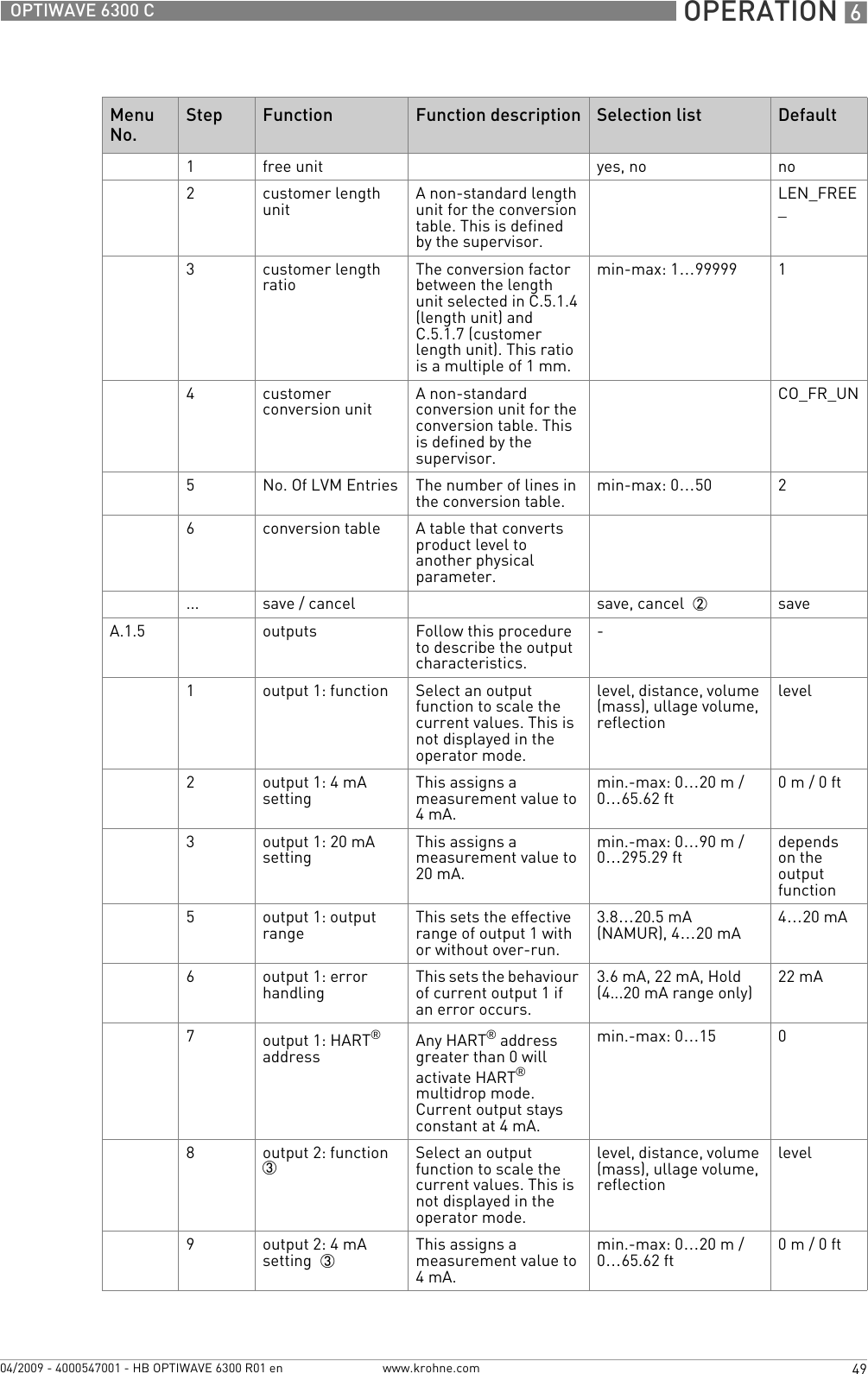  OPERATION 649OPTIWAVE 6300 Cwww.krohne.com04/2009 - 4000547001 - HB OPTIWAVE 6300 R01 en1free unit yes, no no2customer length unit A non-standard length unit for the conversion table. This is defined by the supervisor. LEN_FREE_3customer length ratio The conversion factor between the length unit selected in C.5.1.4 (length unit) and C.5.1.7 (customer length unit). This ratio is a multiple of 1 mm.min-max: 1…99999 14customer conversion unit A non-standard conversion unit for the conversion table. This is defined by the supervisor. CO_FR_UN5No. Of LVM Entries The number of lines in the conversion table. min-max: 0…50 26conversion table A table that converts product level to another physical parameter.... save / cancel save, cancel  2 saveA.1.5 outputs Follow this procedure to describe the output characteristics.-1output 1: function Select an output function to scale the current values. This is not displayed in the operator mode.level, distance, volume (mass), ullage volume, reflectionlevel2output 1: 4 mA setting This assigns a measurement value to 4mA.min.-max: 0…20 m / 0…65.62 ft 0m/ 0ft3output 1: 20 mA setting This assigns a measurement value to 20 mA.min.-max: 0…90 m / 0…295.29 ft depends on the output function5output 1: output range This sets the effective range of output 1 with or without over-run.3.8…20.5 mA (NAMUR), 4…20 mA 4…20 mA6output 1: error handling This sets the behaviour of current output 1 if an error occurs.3.6 mA, 22 mA, Hold (4...20 mA range only) 22 mA7output 1: HART® address Any HART® address greater than 0 will activate HART® multidrop mode. Current output stays constant at 4 mA.min.-max: 0…15 08output 2: function  3Select an output function to scale the current values. This is not displayed in the operator mode.level, distance, volume (mass), ullage volume, reflectionlevel9output 2: 4 mA setting  3This assigns a measurement value to 4mA.min.-max: 0…20 m / 0…65.62 ft 0m/ 0ftMenu No.Step Function Function description Selection list Default