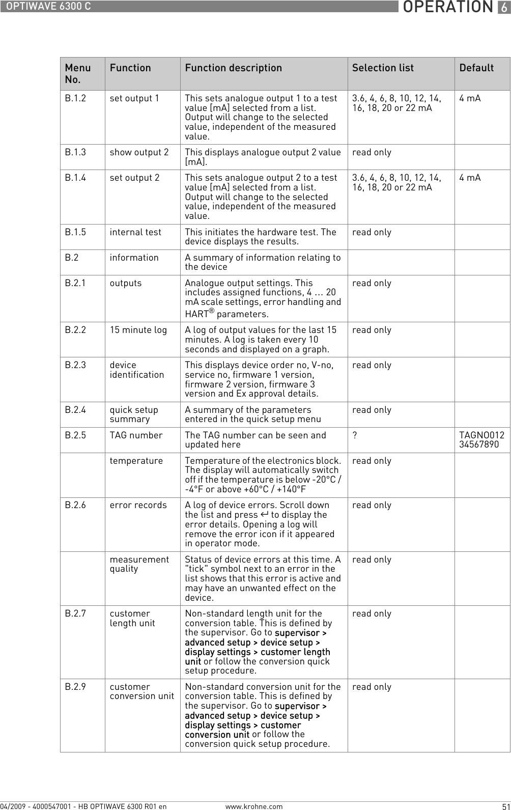  OPERATION 651OPTIWAVE 6300 Cwww.krohne.com04/2009 - 4000547001 - HB OPTIWAVE 6300 R01 enB.1.2 set output 1 This sets analogue output 1 to a test value [mA] selected from a list. Output will change to the selected value, independent of the measured value.3.6, 4, 6, 8, 10, 12, 14, 16, 18, 20 or 22 mA 4mAB.1.3 show output 2 This displays analogue output 2 value [mA]. read onlyB.1.4 set output 2 This sets analogue output 2 to a test value [mA] selected from a list. Output will change to the selected value, independent of the measured value.3.6, 4, 6, 8, 10, 12, 14, 16, 18, 20 or 22 mA 4mAB.1.5 internal test This initiates the hardware test. The device displays the results. read onlyB.2 information A summary of information relating to the deviceB.2.1 outputs Analogue output settings. This includes assigned functions, 4 … 20 mA scale settings, error handling and HART® parameters.read onlyB.2.2 15 minute log A log of output values for the last 15 minutes. A log is taken every 10 seconds and displayed on a graph.read onlyB.2.3 device identification This displays device order no, V-no, service no, firmware 1 version,  firmware 2 version, firmware 3 version and Ex approval details.read onlyB.2.4  quick setup summary A summary of the parameters entered in the quick setup menu read onlyB.2.5 TAG number The TAG number can be seen and updated here ?TAGNO01234567890temperature Temperature of the electronics block. The display will automatically switch off if the temperature is below -20°C / -4°F or above +60°C / +140°Fread onlyB.2.6 error records A log of device errors. Scroll down the list and press ^ to display the error details. Opening a log will remove the error icon if it appeared in operator mode.read onlymeasurement quality Status of device errors at this time. A &quot;tick&quot; symbol next to an error in the list shows that this error is active and may have an unwanted effect on the device.read onlyB.2.7 customer length unit Non-standard length unit for the conversion table. This is defined by the supervisor. Go to supervisor &gt; advanced setup &gt; device setup &gt; display settings &gt; customer length unit or follow the conversion quick setup procedure.read onlyB.2.9 customer conversion unit Non-standard conversion unit for the conversion table. This is defined by the supervisor. Go to supervisor &gt; advanced setup &gt; device setup &gt; display settings &gt; customer conversion unit or follow the conversion quick setup procedure.read onlyMenu No.Function Function description Selection list Default