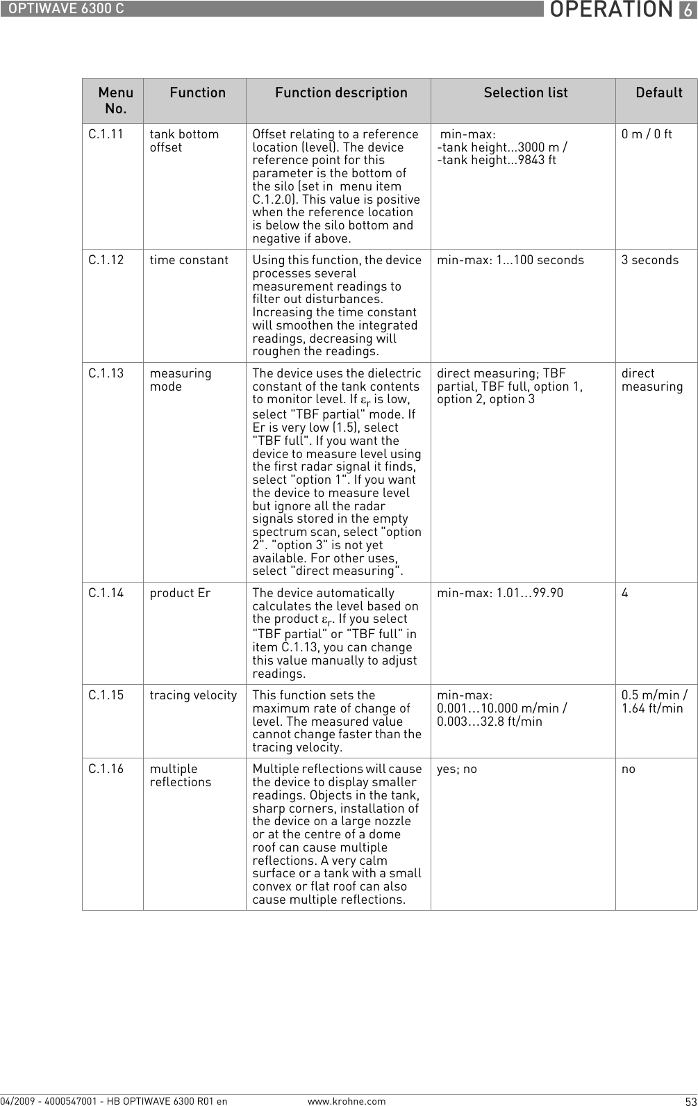  OPERATION 653OPTIWAVE 6300 Cwww.krohne.com04/2009 - 4000547001 - HB OPTIWAVE 6300 R01 enC.1.11 tank bottom offset Offset relating to a reference location (level). The device reference point for this parameter is the bottom of the silo (set in  menu item C.1.2.0). This value is positive when the reference location is below the silo bottom and negative if above. min-max: -tank height...3000 m / -tank height...9843 ft0m/ 0ftC.1.12 time constant Using this function, the device processes several measurement readings to filter out disturbances. Increasing the time constant will smoothen the integrated readings, decreasing will roughen the readings.min-max: 1...100 seconds 3 secondsC.1.13 measuring mode The device uses the dielectric constant of the tank contents to monitor level. If εr is low, select &quot;TBF partial&quot; mode. If Er is very low (1.5), select &quot;TBF full&quot;. If you want the device to measure level using the first radar signal it finds, select &quot;option 1&quot;. If you want the device to measure level but ignore all the radar signals stored in the empty spectrum scan, select &quot;option 2&quot;. &quot;option 3&quot; is not yet available. For other uses, select &quot;direct measuring&quot;.direct measuring; TBF partial, TBF full, option 1, option 2, option 3direct measuringC.1.14 product Er The device automatically calculates the level based on the product εr. If you select &quot;TBF partial&quot; or &quot;TBF full&quot; in item C.1.13, you can change this value manually to adjust readings.min-max: 1.01…99.90 4C.1.15 tracing velocity This function sets the maximum rate of change of level. The measured value cannot change faster than the tracing velocity.min-max: 0.001…10.000 m/min / 0.003…32.8 ft/min0.5 m/min / 1.64 ft/minC.1.16 multiple reflections Multiple reflections will cause the device to display smaller readings. Objects in the tank, sharp corners, installation of the device on a large nozzle or at the centre of a dome roof can cause multiple reflections. A very calm surface or a tank with a small convex or flat roof can also cause multiple reflections.yes; no noMenu No.Function Function description Selection list Default