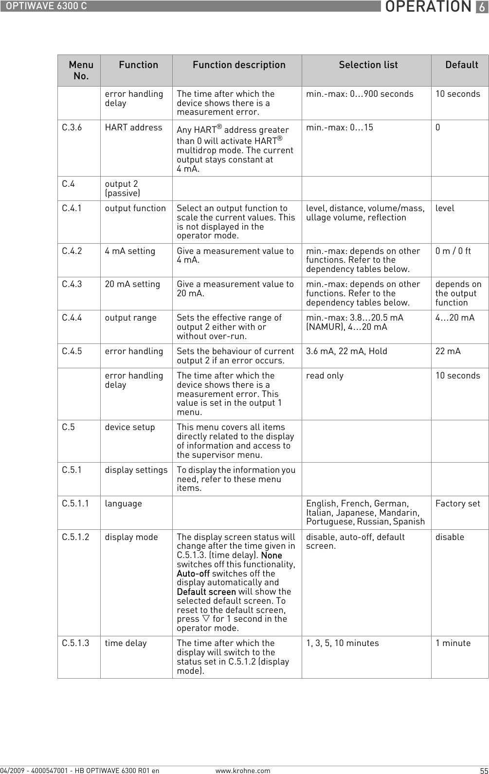  OPERATION 655OPTIWAVE 6300 Cwww.krohne.com04/2009 - 4000547001 - HB OPTIWAVE 6300 R01 enerror handling delay The time after which the device shows there is a measurement error.min.-max: 0…900 seconds 10 secondsC.3.6 HART address Any HART® address greater than 0 will activate HART® multidrop mode. The current output stays constant at 4mA.min.-max: 0…15 0C.4 output 2 (passive)C.4.1 output function Select an output function to scale the current values. This is not displayed in the operator mode.level, distance, volume/mass, ullage volume, reflection levelC.4.2 4mA setting Give a measurement value to 4mA. min.-max: depends on other functions. Refer to the dependency tables below.0m/ 0ftC.4.3 20 mA setting Give a measurement value to 20 mA. min.-max: depends on other functions. Refer to the dependency tables below.depends on the output functionC.4.4 output range Sets the effective range of output 2 either with or without over-run.min.-max: 3.8…20.5 mA (NAMUR), 4…20 mA 4…20 mAC.4.5 error handling Sets the behaviour of current output 2 if an error occurs. 3.6 mA, 22 mA, Hold 22 mAerror handling delay The time after which the device shows there is a measurement error. This value is set in the output 1 menu.read only 10 secondsC.5 device setup This menu covers all items directly related to the display of information and access to the supervisor menu.C.5.1 display settings To display the information you need, refer to these menu items.C.5.1.1 language English, French, German, Italian, Japanese, Mandarin, Portuguese, Russian, Spanish Factory setC.5.1.2 display mode The display screen status will change after the time given in C.5.1.3. (time delay). None switches off this functionality, Auto-off switches off the display automatically and Default screen will show the selected default screen. To reset to the default screen, press V for 1 second in the operator mode.disable, auto-off, default screen. disableC.5.1.3 time delay The time after which the display will switch to the status set in C.5.1.2 (display mode).1, 3, 5, 10 minutes 1 minuteMenu No.Function Function description Selection list Default