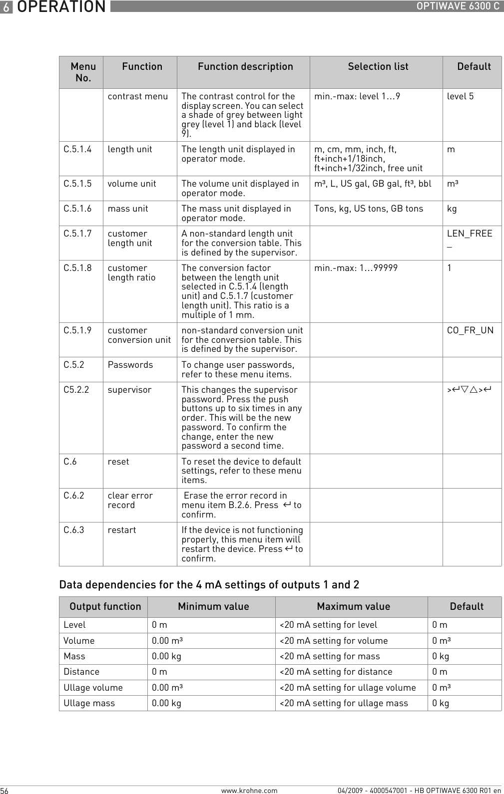 6 OPERATION 56 OPTIWAVE 6300 Cwww.krohne.com 04/2009 - 4000547001 - HB OPTIWAVE 6300 R01 enData dependencies for the 4 mA settings of outputs 1 and 2contrast menu The contrast control for the display screen. You can select a shade of grey between light grey (level 1) and black (level 9).min.-max: level 1…9level 5C.5.1.4 length unit The length unit displayed in operator mode. m, cm, mm, inch, ft, ft+inch+1/18inch, ft+inch+1/32inch, free unitmC.5.1.5 volume unit The volume unit displayed in operator mode. m³, L, US gal, GB gal, ft³, bbl m³C.5.1.6 mass unit The mass unit displayed in operator mode. Tons, kg, US tons, GB tons kgC.5.1.7 customer length unit A non-standard length unit for the conversion table. This is defined by the supervisor. LEN_FREE_C.5.1.8 customer length ratio The conversion factor between the length unit selected in C.5.1.4 (length unit) and C.5.1.7 (customer length unit). This ratio is a multiple of 1 mm.min.-max: 1…99999 1C.5.1.9 customer conversion unit non-standard conversion unit for the conversion table. This is defined by the supervisor.CO_FR_UNC.5.2 Passwords To change user passwords, refer to these menu items.C5.2.2 supervisor This changes the supervisor password. Press the push buttons up to six times in any order. This will be the new password. To confirm the change, enter the new password a second time.&gt;^VU&gt;^C.6 reset To reset the device to default settings, refer to these menu items.C.6.2 clear error record  Erase the error record in menu item B.2.6. Press  ^ to confirm.C.6.3 restart If the device is not functioning properly, this menu item will restart the device. Press ^ to confirm.Output function Minimum value Maximum value DefaultLevel 0m  &lt;20 mA setting for level 0mVolume 0.00 m³&lt;20 mA setting for volume 0m³Mass 0.00 kg &lt;20 mA setting for mass 0kgDistance 0m  &lt;20 mA setting for distance 0mUllage volume 0.00 m³&lt;20 mA setting for ullage volume 0m³Ullage mass 0.00 kg &lt;20 mA setting for ullage mass 0kgMenu No.Function Function description Selection list Default