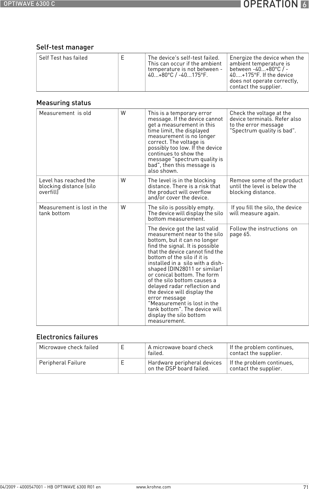  OPERATION 671OPTIWAVE 6300 Cwww.krohne.com04/2009 - 4000547001 - HB OPTIWAVE 6300 R01 enSelf-test managerSelf Test has failed EThe device&apos;s self-test failed. This can occur if the ambient temperature is not between -40...+80°C / -40...175°F.Energize the device when the ambient temperature is between -40...+80°C / -40....+175°F. If the device does not operate correctly, contact the supplier.Measuring statusMeasurement  is old WThis is a temporary error message. If the device cannot get a measurement in this time limit, the displayed measurement is no longer correct. The voltage is possibly too low. If the device continues to show the message &quot;spectrum quality is bad&quot;, then this message is also shown.Check the voltage at the device terminals. Refer also to the error message &quot;Spectrum quality is bad&quot;.Level has reached the blocking distance (silo overfill) WThe level is in the blocking distance. There is a risk that the product will overflow and/or cover the device.Remove some of the product until the level is below the blocking distance.Measurement is lost in the tank bottom  WThe silo is possibly empty. The device will display the silo bottom measurement. If you fill the silo, the device will measure again.The device got the last valid measurement near to the silo bottom, but it can no longer find the signal. It is possible that the device cannot find the bottom of the silo if it is installed in a  silo with a dish-shaped (DIN28011 or similar) or conical bottom. The form of the silo bottom causes a delayed radar reflection and the device will display the error message &quot;Measurement is lost in the tank bottom&quot;. The device will display the silo bottom measurement.Follow the instructions  on page 65.Electronics failuresMicrowave check failed EA microwave board check failed. If the problem continues, contact the supplier.Peripheral Failure EHardware peripheral devices on the DSP board failed. If the problem continues, contact the supplier.