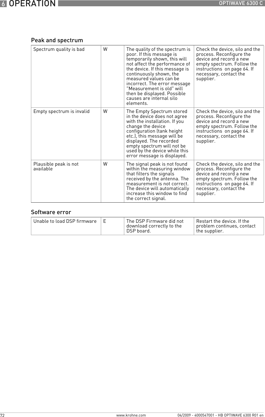 6 OPERATION 72 OPTIWAVE 6300 Cwww.krohne.com 04/2009 - 4000547001 - HB OPTIWAVE 6300 R01 enPeak and spectrumSpectrum quality is bad WThe quality of the spectrum is poor. If this message is temporarily shown, this will not affect the performance of the device. If this message is continuously shown, the measured values can be incorrect. The error message &quot;Measurement is old&quot; will then be displayed. Possible causes are internal silo elements.Check the device, silo and the process. Reconfigure the device and record a new empty spectrum. Follow the instructions  on page 64. If necessary, contact the supplier.Empty spectrum is invalid WThe Empty Spectrum stored in the device does not agree with the installation. If you change the device configuration (tank height etc.), this message will be displayed. The recorded empty spectrum will not be used by the device while this error message is displayed.Check the device, silo and the process. Reconfigure the device and record a new empty spectrum. Follow the instructions  on page 64. If necessary, contact the supplier.Plausible peak is not available WThe signal peak is not found within the measuring window that filters the signals received by the antenna. The measurement is not correct. The device will automatically increase this window to find the correct signal.Check the device, silo and the process. Reconfigure the device and record a new empty spectrum. Follow the instructions  on page 64. If necessary, contact the supplier.Software errorUnable to load DSP firmware EThe DSP Firmware did not download correctly to the DSP board.Restart the device. If the problem continues, contact the supplier.