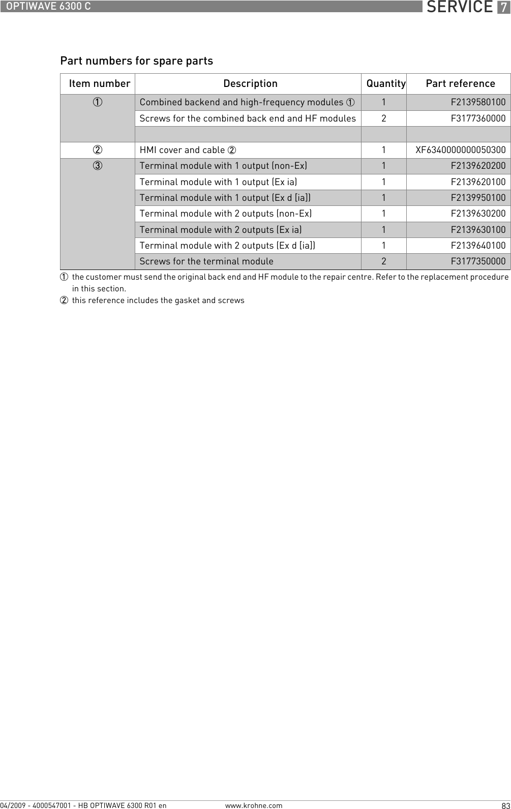  SERVICE 783OPTIWAVE 6300 Cwww.krohne.com04/2009 - 4000547001 - HB OPTIWAVE 6300 R01 enPart numbers for spare partsItem number Description Quantity Part reference1Combined backend and high-frequency modules 1 1F2139580100Screws for the combined back end and HF modules 2F31773600002HMI cover and cable 2 1XF63400000000503003Terminal module with 1 output (non-Ex) 1F2139620200Terminal module with 1 output (Ex ia) 1F2139620100Terminal module with 1 output (Ex d [ia]) 1F2139950100Terminal module with 2 outputs (non-Ex) 1F2139630200Terminal module with 2 outputs (Ex ia) 1F2139630100Terminal module with 2 outputs (Ex d [ia]) 1F2139640100Screws for the terminal module 2F31773500001the customer must send the original back end and HF module to the repair centre. Refer to the replacement procedure in this section.2this reference includes the gasket and screws