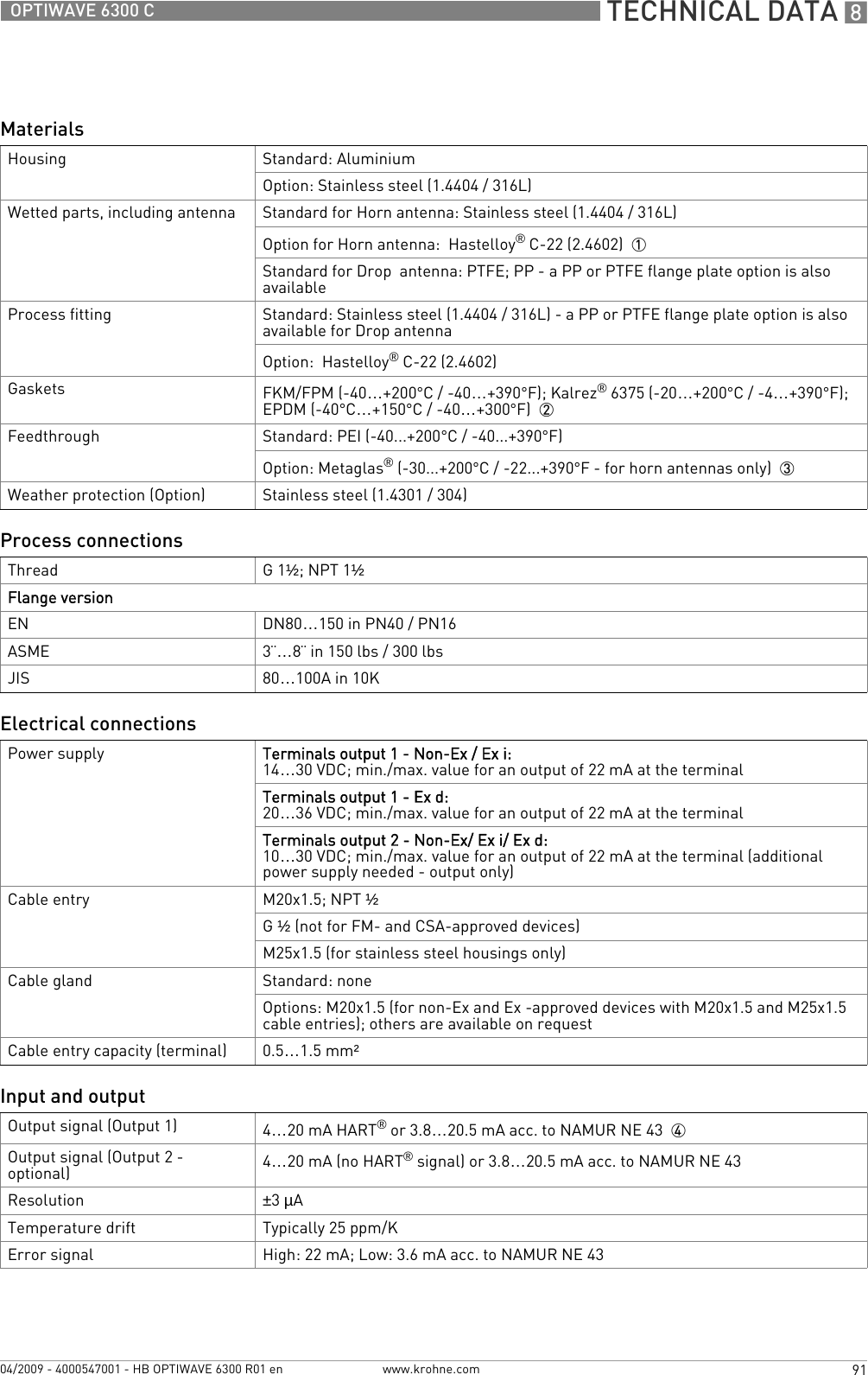  TECHNICAL DATA 891OPTIWAVE 6300 Cwww.krohne.com04/2009 - 4000547001 - HB OPTIWAVE 6300 R01 enMaterialsHousing Standard: AluminiumOption: Stainless steel (1.4404 / 316L)Wetted parts, including antenna Standard for Horn antenna: Stainless steel (1.4404 / 316L)Option for Horn antenna:  Hastelloy® C-22 (2.4602)  1Standard for Drop  antenna: PTFE; PP - a PP or PTFE flange plate option is also availableProcess fitting Standard: Stainless steel (1.4404 / 316L) - a PP or PTFE flange plate option is also available for Drop antennaOption:  Hastelloy® C-22 (2.4602)Gaskets FKM/FPM (-40…+200°C / -40…+390°F); Kalrez® 6375 (-20…+200°C / -4…+390°F);EPDM (-40°C…+150°C / -40…+300°F)  2Feedthrough Standard: PEI (-40...+200°C / -40...+390°F)Option: Metaglas® (-30...+200°C / -22...+390°F - for horn antennas only)  3Weather protection (Option) Stainless steel (1.4301 / 304)Process connectionsThread G 1½; NPT 1½Flange versionEN DN80…150 in PN40 / PN16ASME 3¨…8¨ in 150 lbs / 300 lbsJIS 80…100A in 10KElectrical connectionsPower supply Terminals output 1 - Non-Ex / Ex i:14…30 VDC; min./max. value for an output of 22 mA at the terminalTerminals output 1 - Ex d:20…36 VDC; min./max. value for an output of 22 mA at the terminalTerminals output 2 - Non-Ex/ Ex i/ Ex d:10…30 VDC; min./max. value for an output of 22 mA at the terminal (additional power supply needed - output only)Cable entry M20x1.5; NPT ½G ½ (not for FM- and CSA-approved devices)M25x1.5 (for stainless steel housings only)Cable gland Standard: noneOptions: M20x1.5 (for non-Ex and Ex -approved devices with M20x1.5 and M25x1.5 cable entries); others are available on requestCable entry capacity (terminal) 0.5…1.5 mm²Input and outputOutput signal (Output 1) 4…20 mA HART® or 3.8…20.5 mA acc. to NAMUR NE 43  4Output signal (Output 2 - optional) 4…20 mA (no HART® signal) or 3.8…20.5 mA acc. to NAMUR NE 43Resolution ±3 µATemperature drift Typically 25 ppm/KError signal High: 22 mA; Low: 3.6 mA acc. to NAMUR NE 43