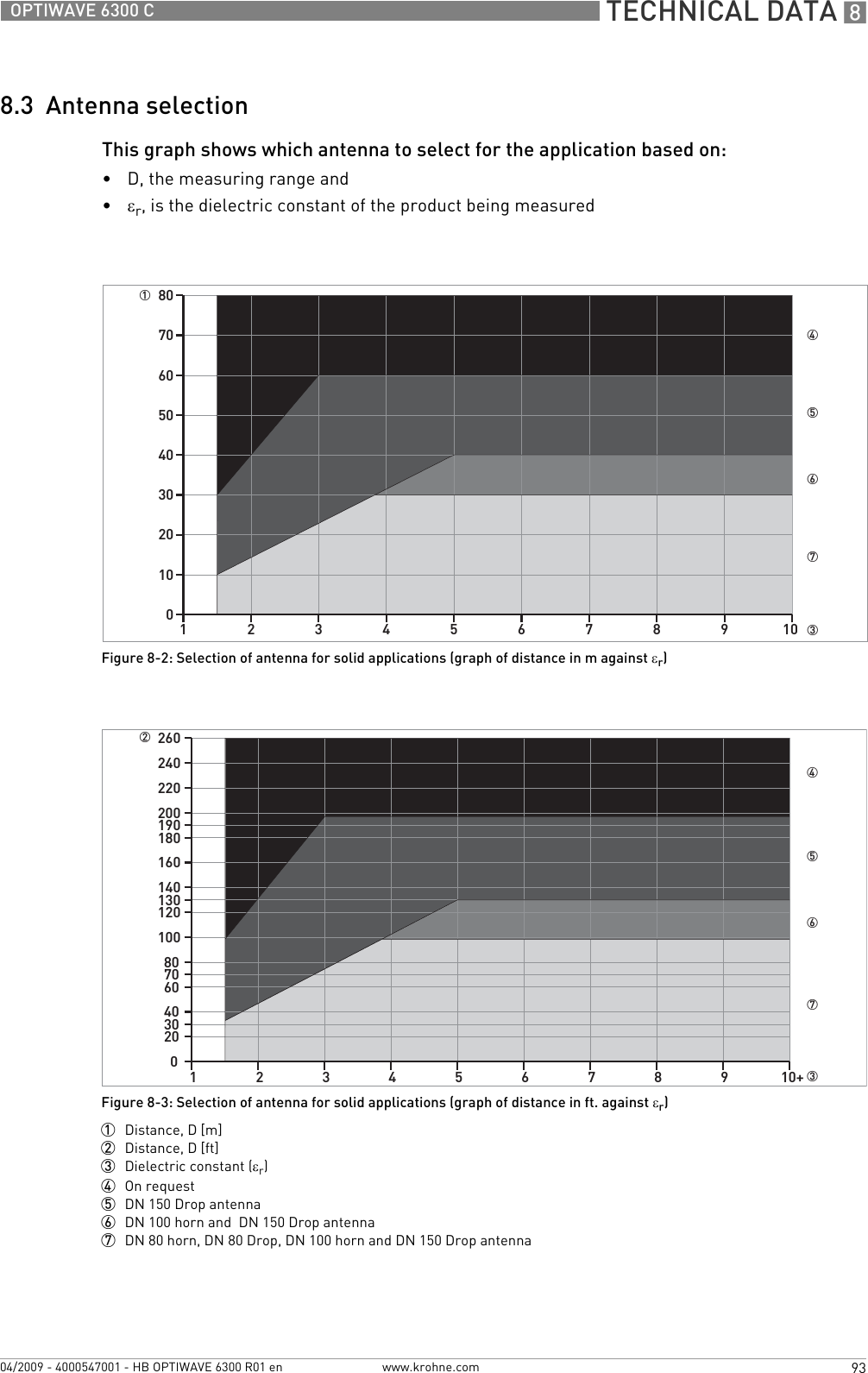  TECHNICAL DATA 893OPTIWAVE 6300 Cwww.krohne.com04/2009 - 4000547001 - HB OPTIWAVE 6300 R01 en8.3  Antenna selectionThis graph shows which antenna to select for the application based on:•D, the measuring range and•εr, is the dielectric constant of the product being measuredFigure 8-2: Selection of antenna for solid applications (graph of distance in m against εr)Figure 8-3: Selection of antenna for solid applications (graph of distance in ft. against εr)1  Distance, D [m]2  Distance, D [ft]3  Dielectric constant (εr) 4  On request5  DN 150 Drop antenna6  DN 100 horn and  DN 150 Drop antenna7  DN 80 horn, DN 80 Drop, DN 100 horn and DN 150 Drop antenna153746123456789100102030405060708024357612345678910+0203040607080100120130140160180190200220240260