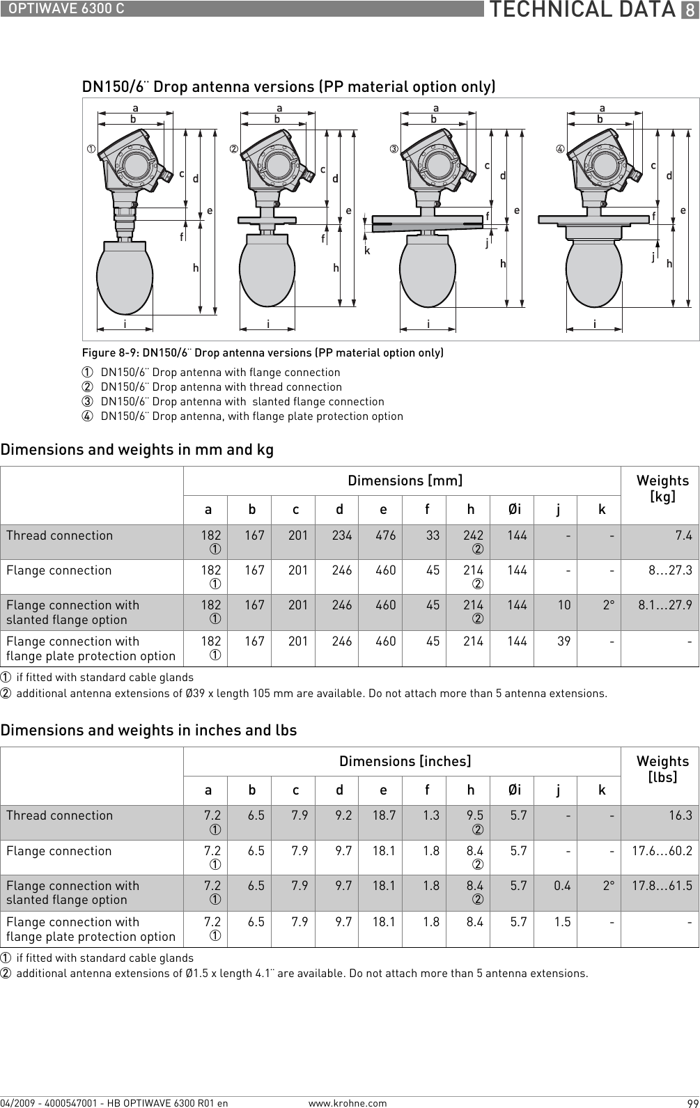  TECHNICAL DATA 899OPTIWAVE 6300 Cwww.krohne.com04/2009 - 4000547001 - HB OPTIWAVE 6300 R01 enDimensions and weights in mm and kgDimensions and weights in inches and lbsDN150/6¨ Drop antenna versions (PP material option only)Figure 8-9: DN150/6¨ Drop antenna versions (PP material option only)1  DN150/6¨ Drop antenna with flange connection2  DN150/6¨ Drop antenna with thread connection3  DN150/6¨ Drop antenna with  slanted flange connection4  DN150/6¨ Drop antenna, with flange plate protection optionDimensions [mm] Weights [kg]a b c d e f h Øi j kThread connection 1821167 201 234 476 33 2422144 - - 7.4Flange connection 1821167 201 246 460 45 2142144 - - 8…27.3Flange connection with slanted flange option1821167 201 246 460 45 2142144 10 2°8.1…27.9Flange connection with flange plate protection option1821167 201 246 460 45 214 144 39 - -1if fitted with standard cable glands2additional antenna extensions of Ø39 x length 105 mm are available. Do not attach more than 5 antenna extensions.Dimensions [inches] Weights [lbs]a b c d e f h Øi j kThread connection 7.216.5 7.9 9.2 18.7 1.3 9.525.7 - - 16.3Flange connection 7.216.5 7.9 9.7 18.1 1.8 8.425.7 - - 17.6…60.2Flange connection with slanted flange option7.216.5 7.9 9.7 18.1 1.8 8.425.7 0.4 2°17.8…61.5Flange connection with flange plate protection option7.216.5 7.9 9.7 18.1 1.8 8.4 5.7 1.5 - -1if fitted with standard cable glands2additional antenna extensions of Ø1.5 x length 4.1¨ are available. Do not attach more than 5 antenna extensions.