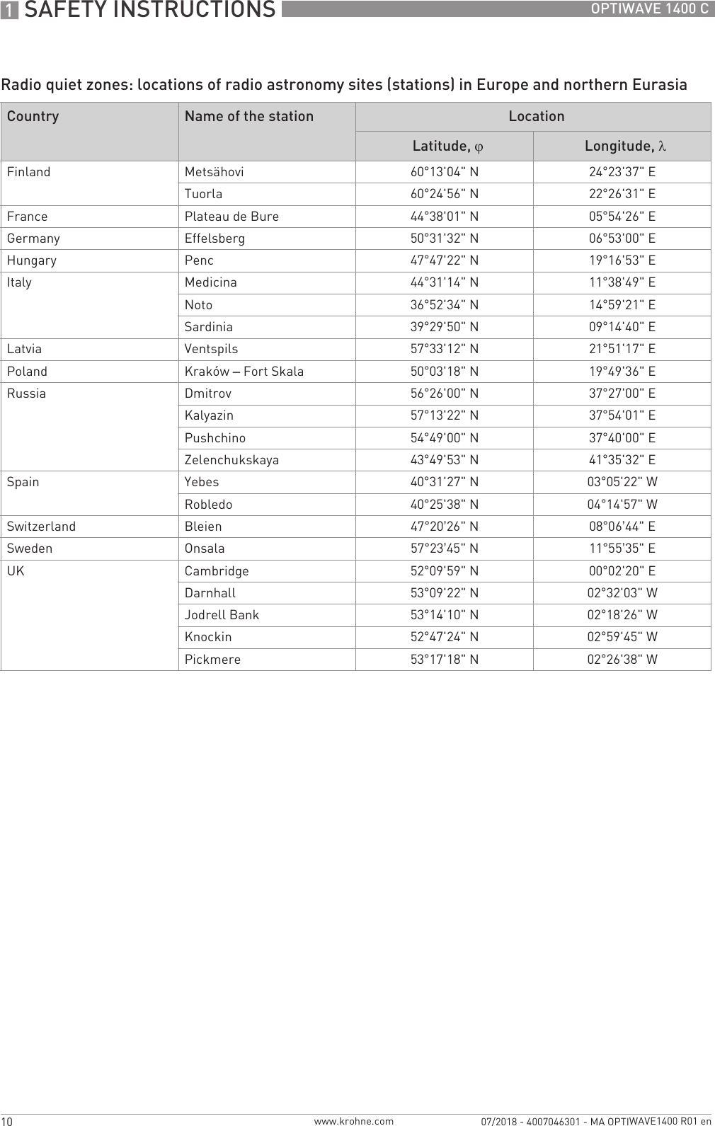 1 SAFETY INSTRUCTIONS 10 OPTIWAVE 1400 Cwww.krohne.com07/2018 - 4007046301 - MA OPTIWAVE1400 R01 enRadio quiet zones: locations of radio astronomy sites (stations) in Europe and northern EurasiaCountry Name of the station LocationLatitude, ϕLongitude, λFinland Metsähovi 60°13&apos;04&quot; N 24°23&apos;37&quot; ETuorla 60°24&apos;56&quot; N 22°26&apos;31&quot; EFrance Plateau de Bure 44°38&apos;01&quot; N 05°54&apos;26&quot; EGermany Effelsberg 50°31&apos;32&quot; N 06°53&apos;00&quot; EHungary Penc 47°47&apos;22&quot; N 19°16&apos;53&quot; EItaly Medicina 44°31&apos;14&quot; N 11°38&apos;49&quot; ENoto 36°52&apos;34&quot; N 14°59&apos;21&quot; ESardinia 39°29&apos;50&quot; N 09°14&apos;40&quot; ELatvia Ventspils 57°33&apos;12&quot; N 21°51&apos;17&quot; EPoland Kraków – Fort Skala 50°03&apos;18&quot; N 19°49&apos;36&quot; ERussia Dmitrov 56°26&apos;00&quot; N 37°27&apos;00&quot; EKalyazin 57°13&apos;22&quot; N 37°54&apos;01&quot; EPushchino 54°49&apos;00&quot; N 37°40&apos;00&quot; EZelenchukskaya 43°49&apos;53&quot; N 41°35&apos;32&quot; ESpain Yebes 40°31&apos;27&quot; N 03°05&apos;22&quot; WRobledo 40°25&apos;38&quot; N 04°14&apos;57&quot; WSwitzerland Bleien 47°20’26&quot; N 08°06’44&quot; ESweden Onsala 57°23’45&quot; N 11°55’35&quot; EUK Cambridge 52°09&apos;59&quot; N 00°02&apos;20&quot; EDarnhall 53°09&apos;22&quot; N 02°32&apos;03&quot; WJodrell Bank 53°14&apos;10&quot; N 02°18&apos;26&quot; WKnockin 52°47&apos;24&quot; N 02°59&apos;45&quot; WPickmere 53°17&apos;18&quot; N 02°26&apos;38&quot; W